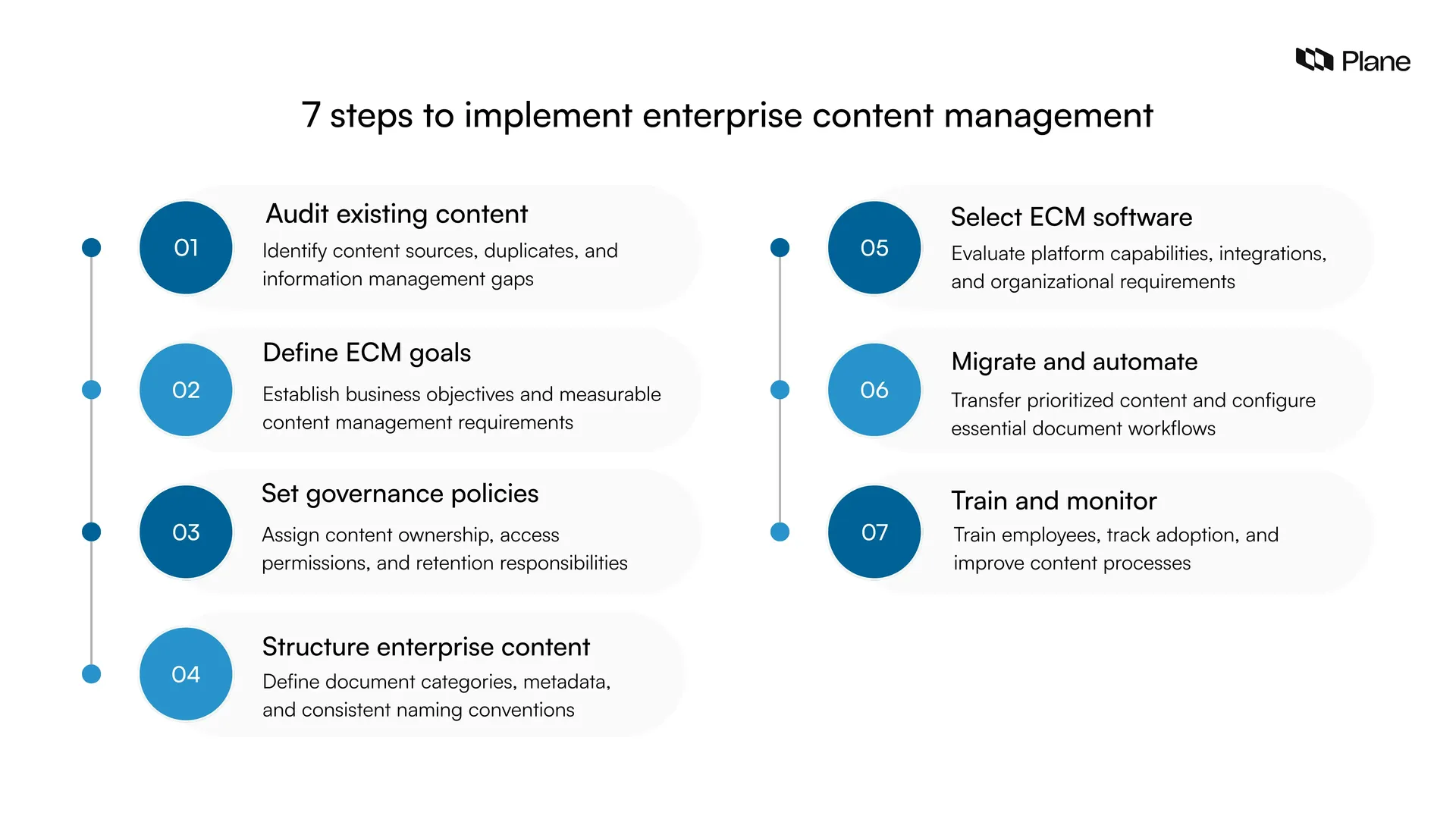 Seven steps to implement an ECM strategy, from content auditing and governance to adoption tracking.