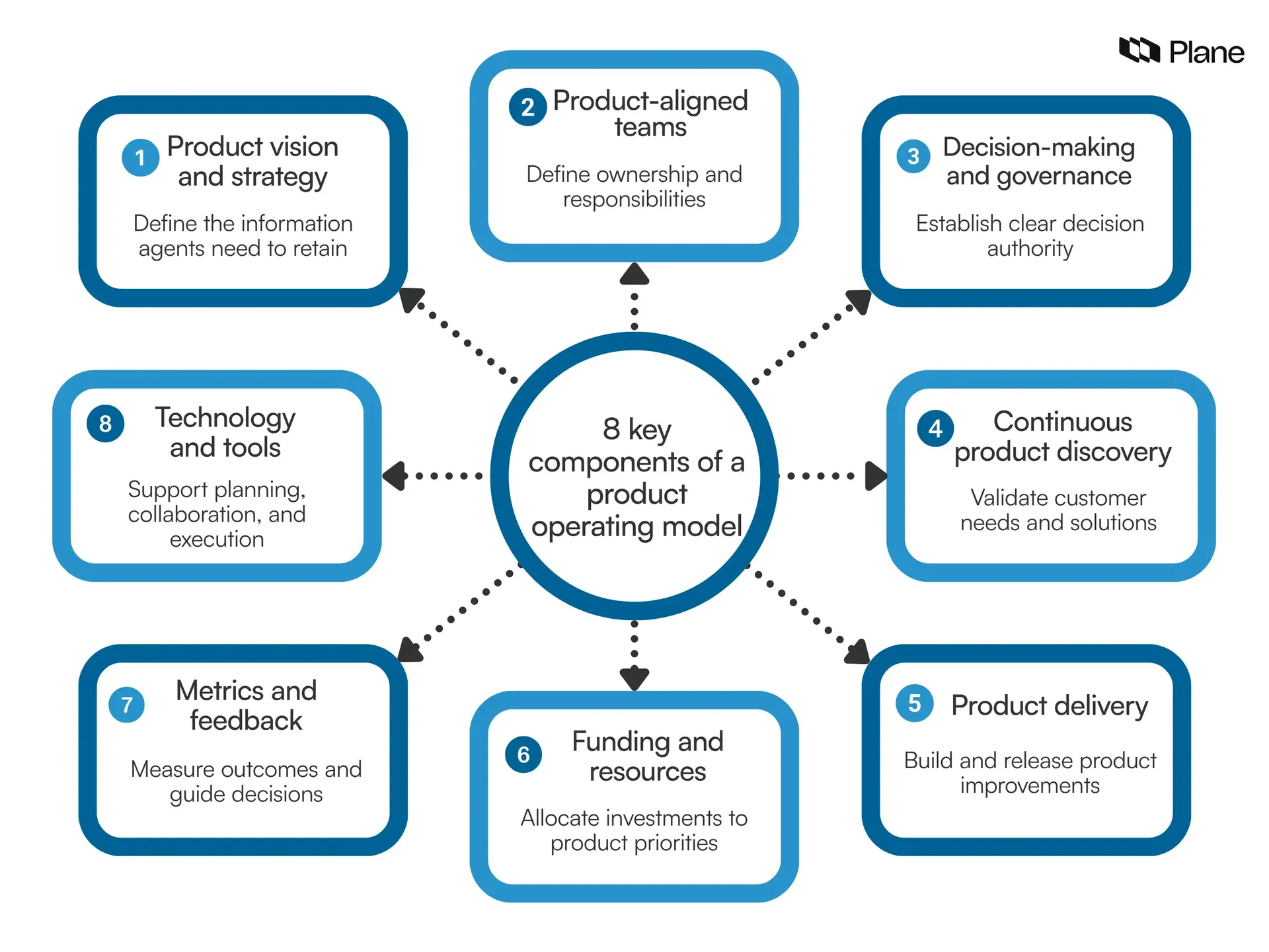 Eight key components of a product operating model, from strategy and teams to metrics and tools.