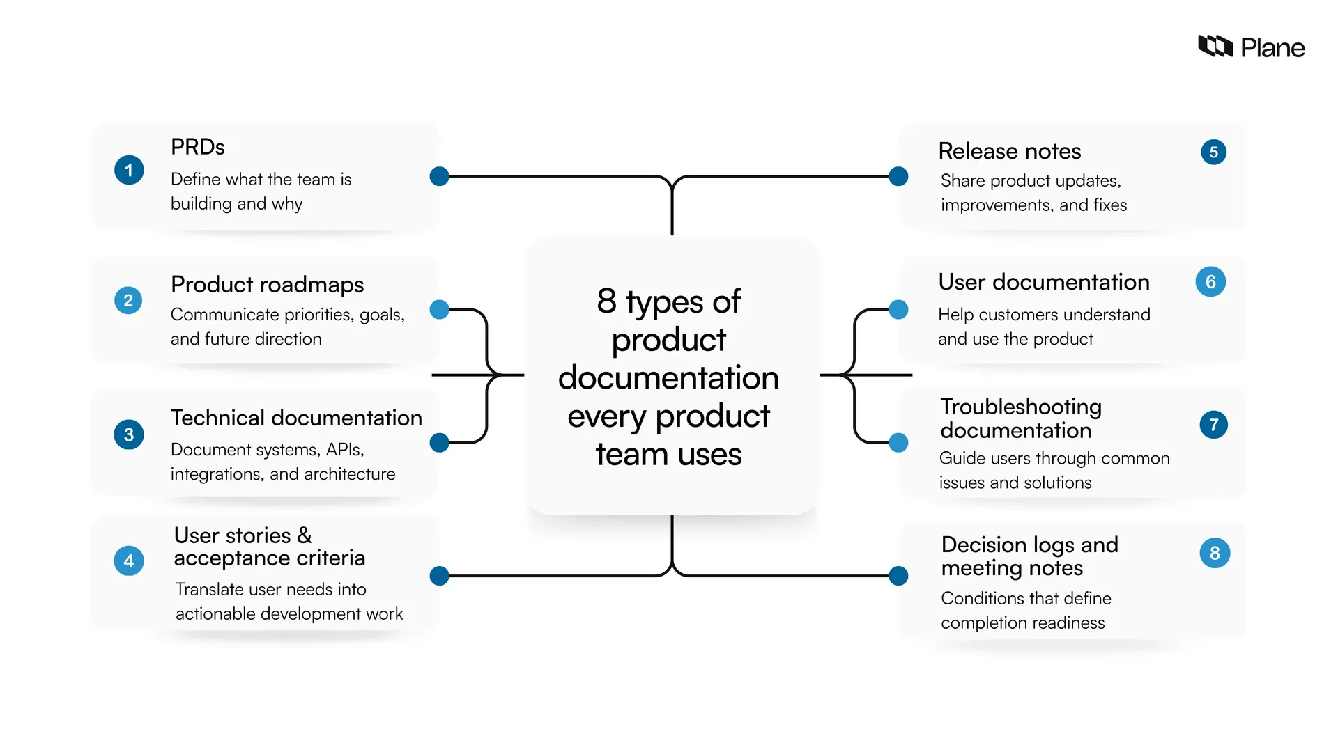 Graphic showing the types of product documentation every product team uses
