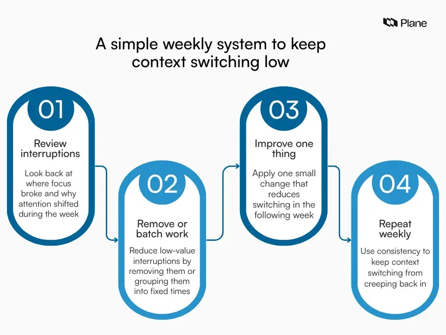 A graphic showing a simple weekly system for reducing context switching through reviewing interruptions, batching work, and making small improvements consistently.
