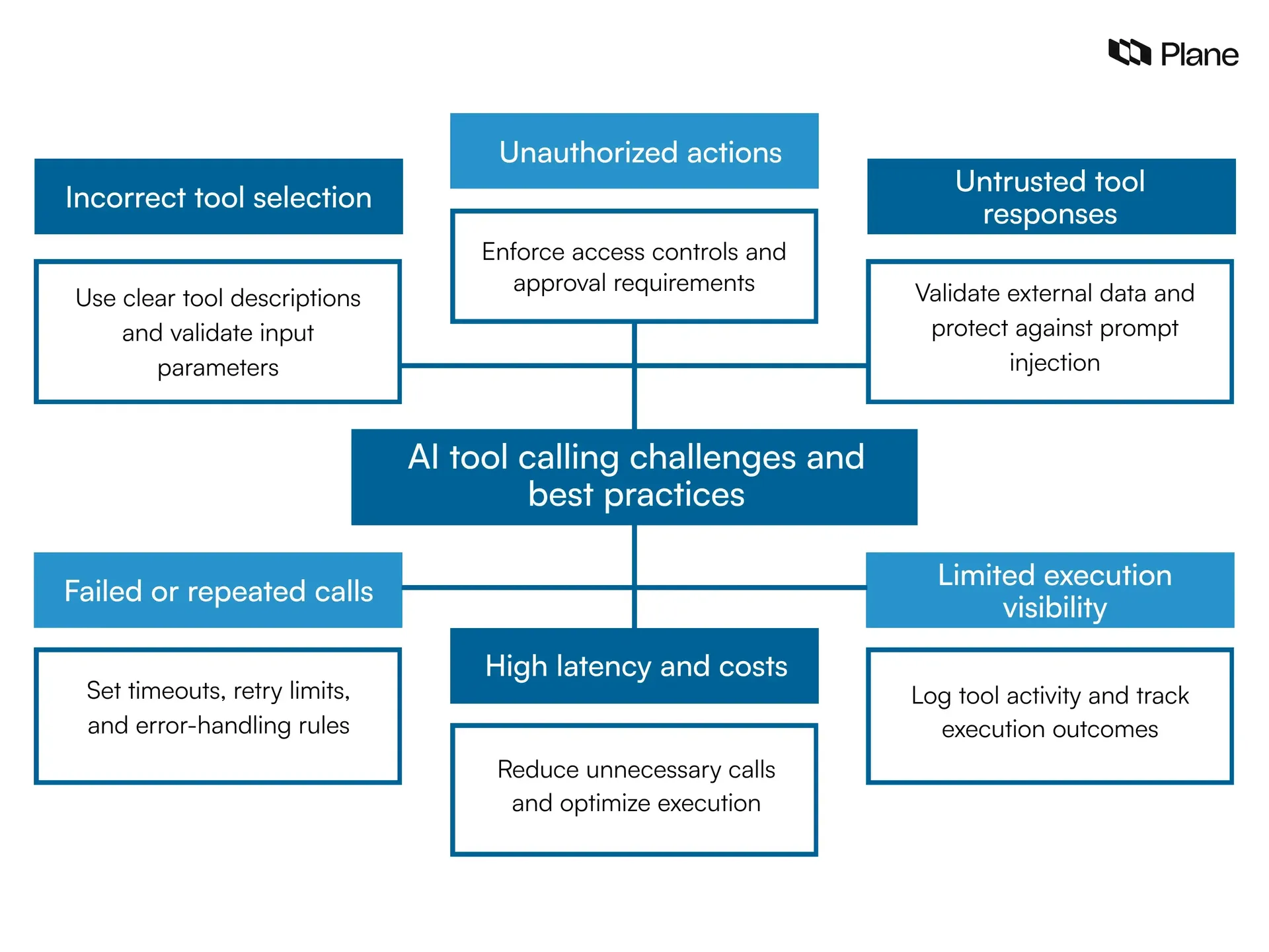 Six AI tool calling challenges and best practices for secure, reliable tool execution.
