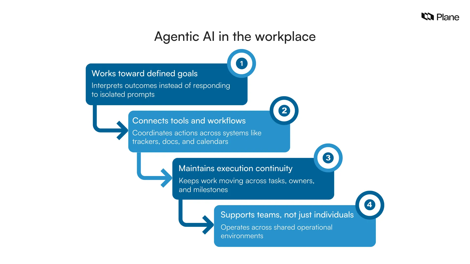 Illustration showing how agentic AI in the workplace connects goals, tools, and workflows to coordinate execution across teams and systems