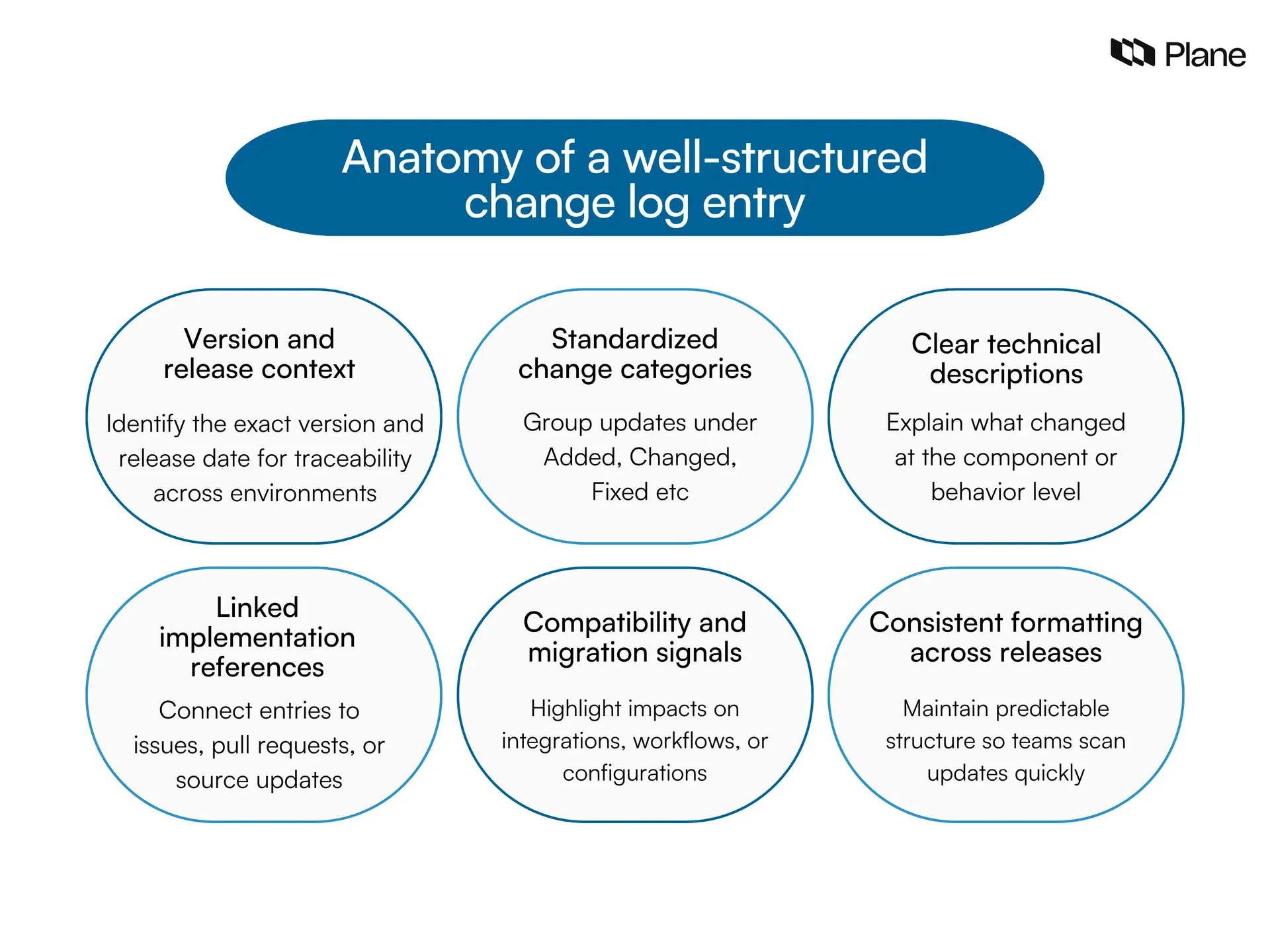 Graphic showing the anatomy of a well structured change log entry including version context, categorized updates, technical descriptions, references, compatibility notes, and consistent formatting