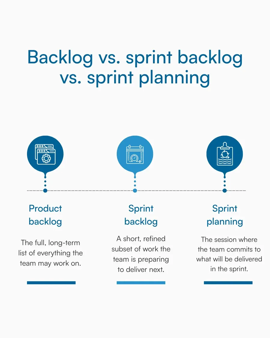 Comparison of product backlog, sprint backlog, and sprint planning in a three-column visual.