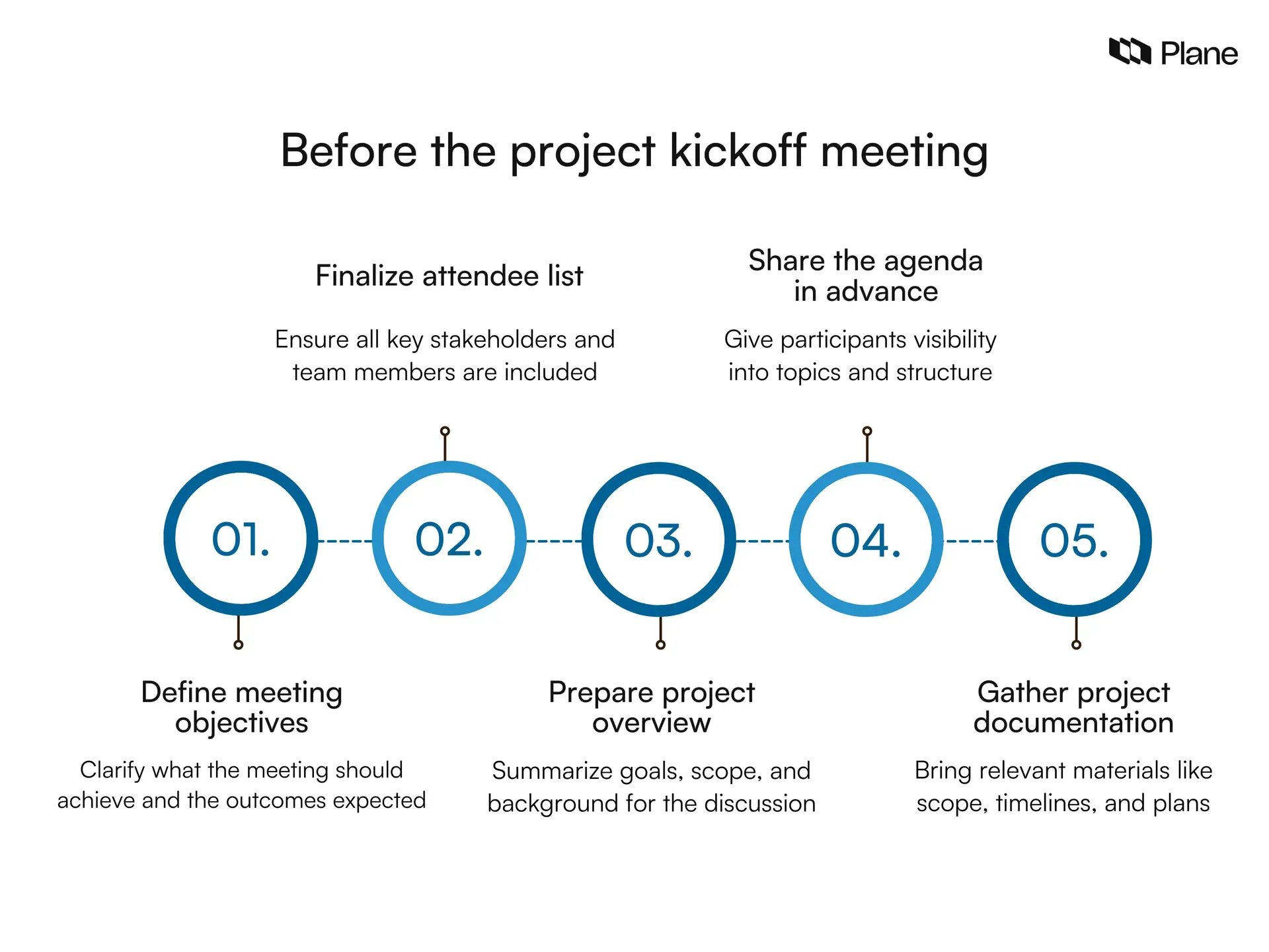 Checklist graphic showing steps to prepare before a project kickoff meeting, including defining objectives, finalizing attendees, preparing overview, sharing agenda, and gathering documentation.