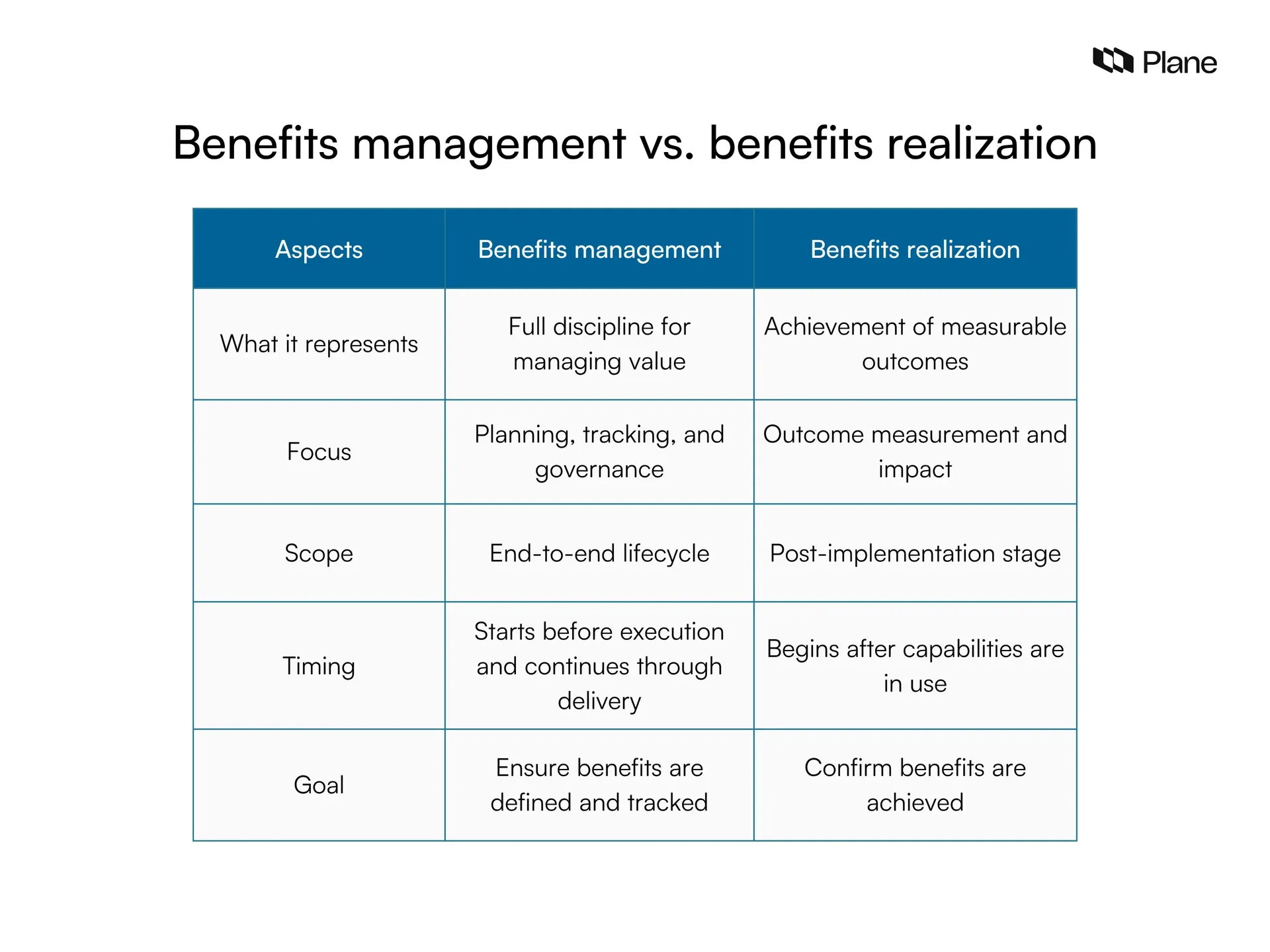 Comparison table showing the difference between benefits management and benefits realization in project management across scope, timing, and focus