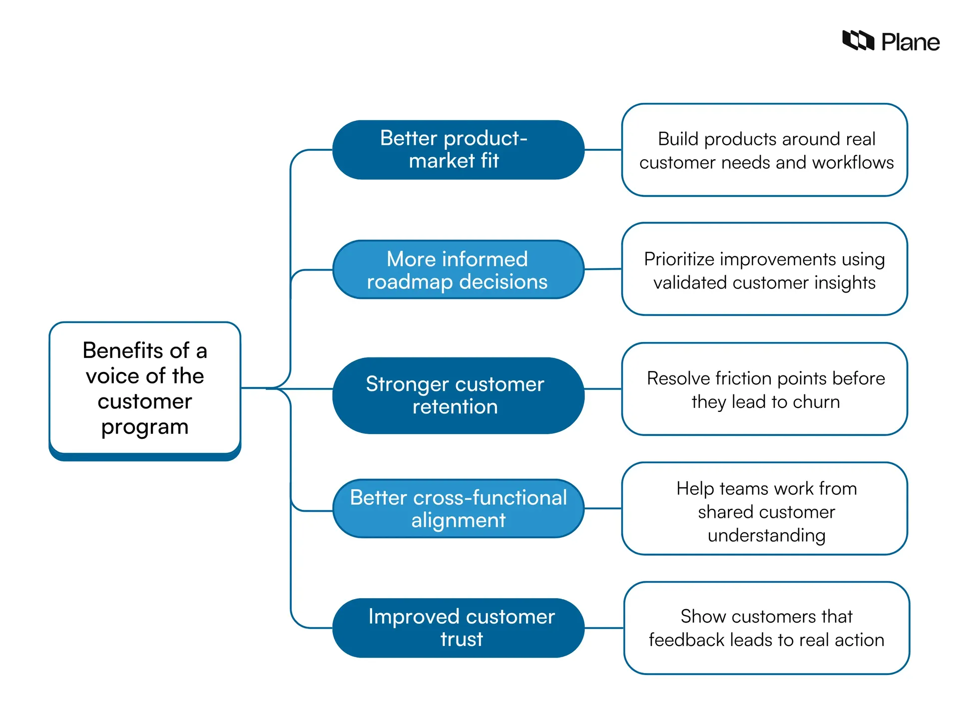 Graphic showing five key benefits of a voice of the customer program, including better product-market fit, roadmap prioritization, customer retention, team alignment, and customer trust.