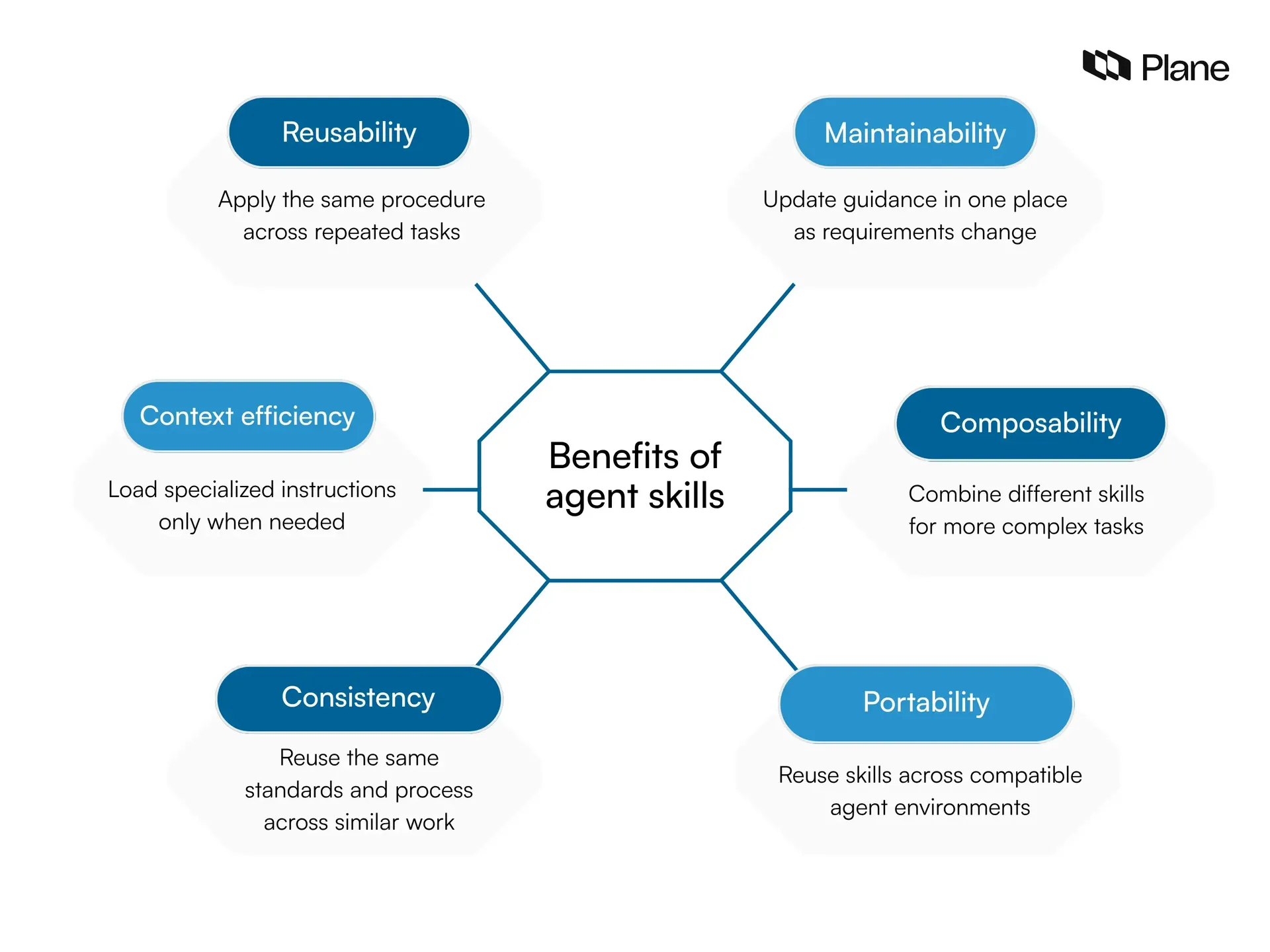 Six benefits of agent skills, including reusability, context efficiency, consistency, maintainability, composability, and portability.