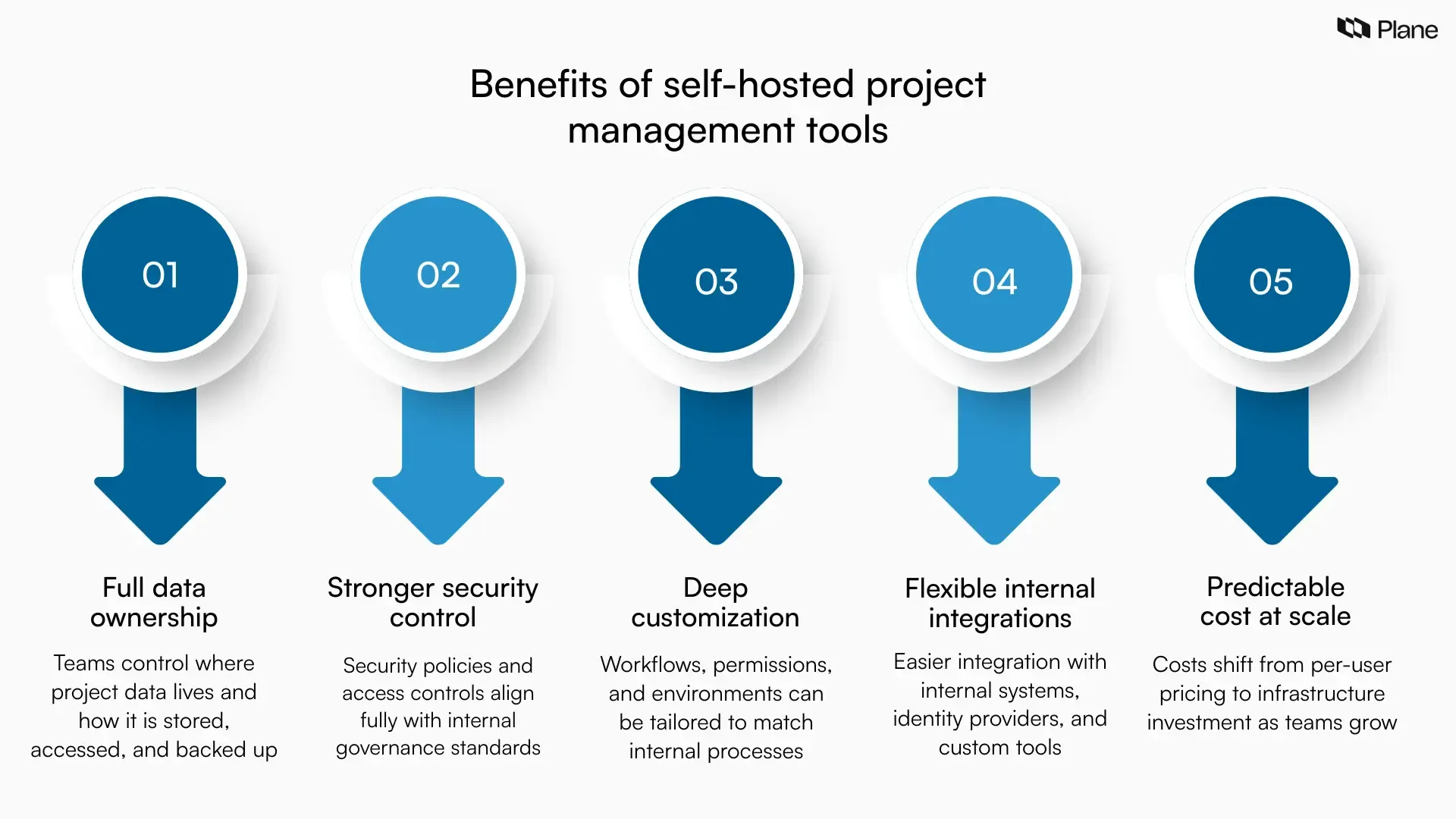 Graphic highlighting benefits of self-hosted project management tools including full data ownership, stronger security control, deep customization, flexible integrations, and predictable long-term cost.