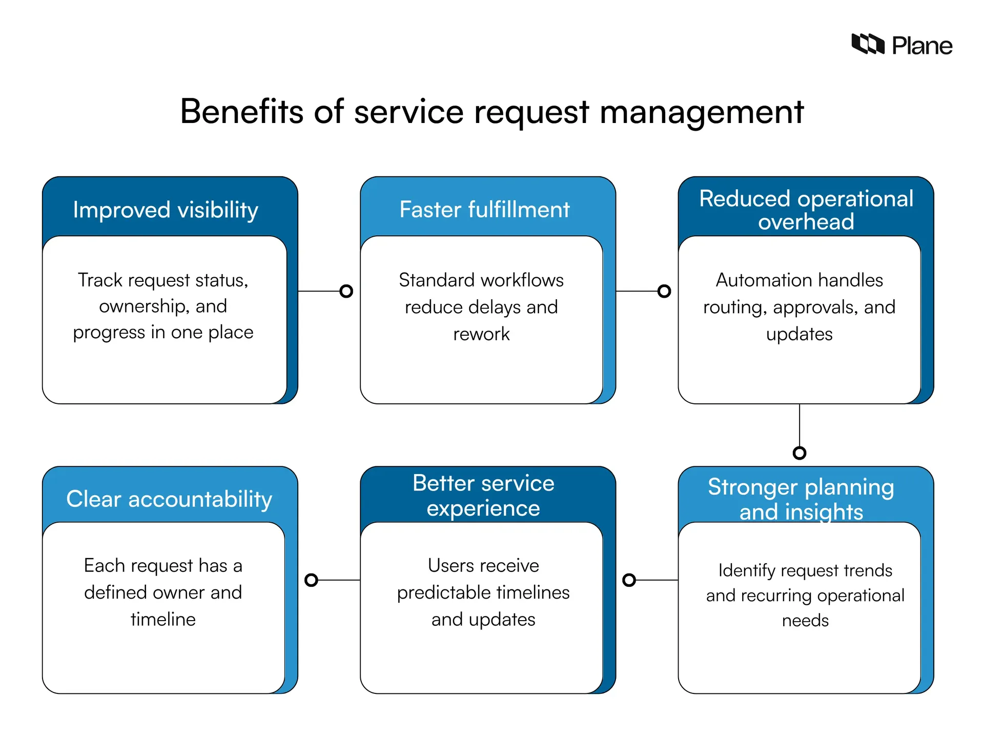 illustration showing before and after of service request management with scattered requests on one side and structured outcomes like visibility, faster fulfillment, and accountability on the other