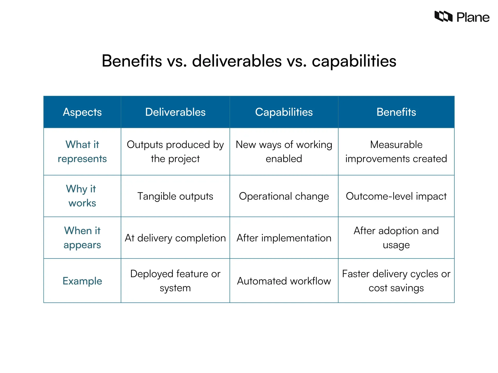 Comparison table showing the difference between deliverables, capabilities, and benefits in project management across definition, timing, and examples