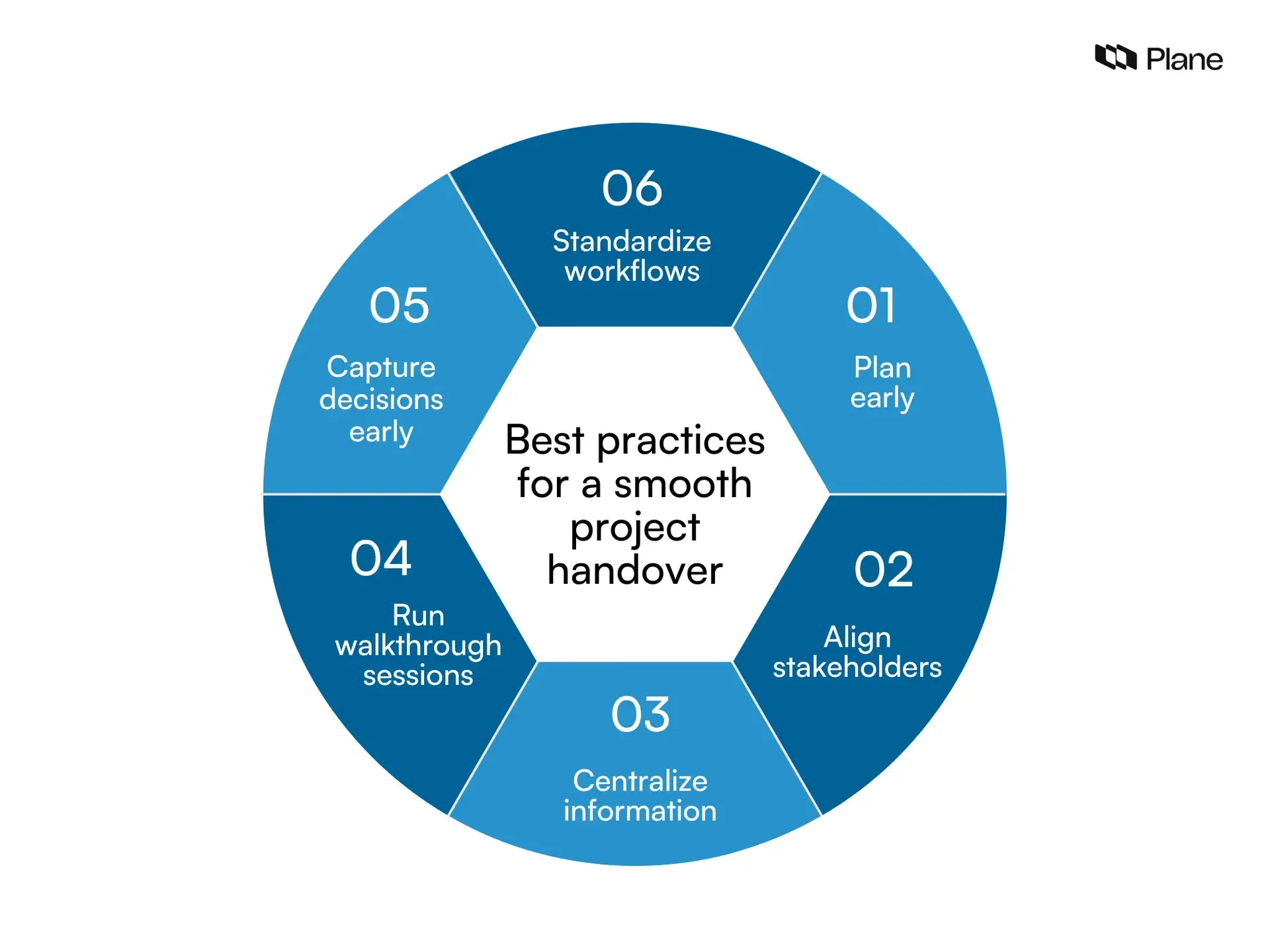 Graphic showing best practices for a smooth project handover including early planning, stakeholder alignment, centralized documentation, and standardized transition checklists.