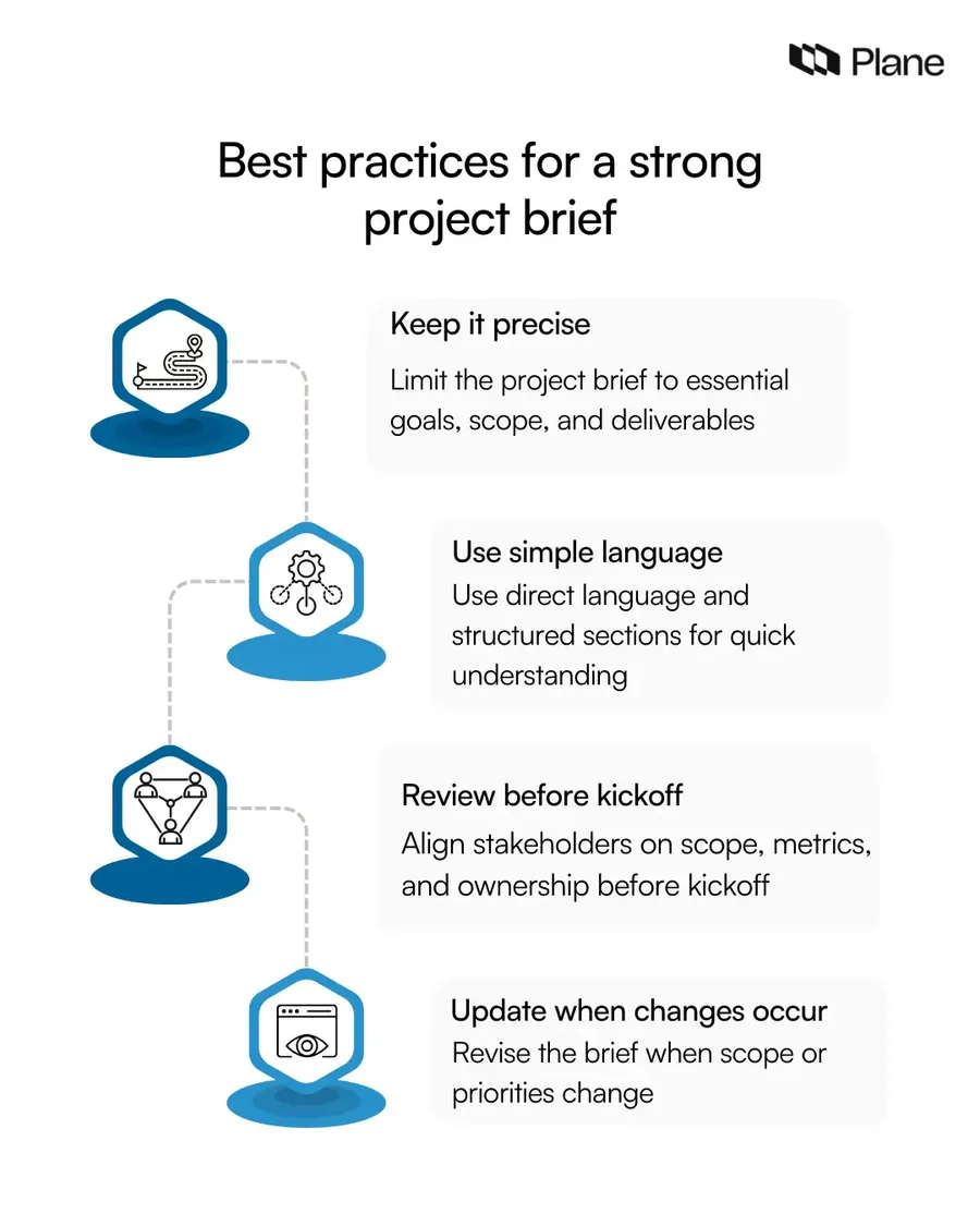 Graphic listing four best practices for a strong project brief: keep it one page, use simple language, review before kickoff, and update when changes occur.
