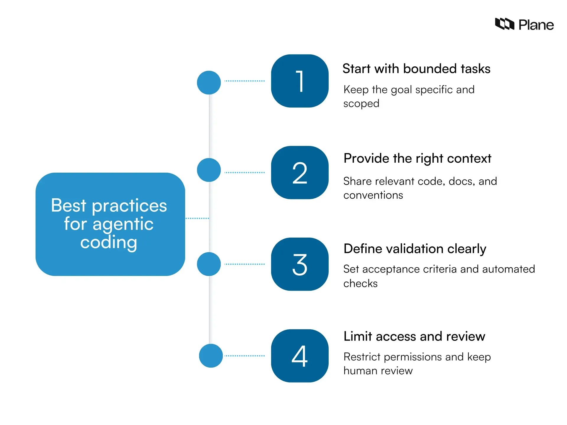 Four best practices for agentic coding: bounded tasks, relevant context, clear validation, and controlled access with review.