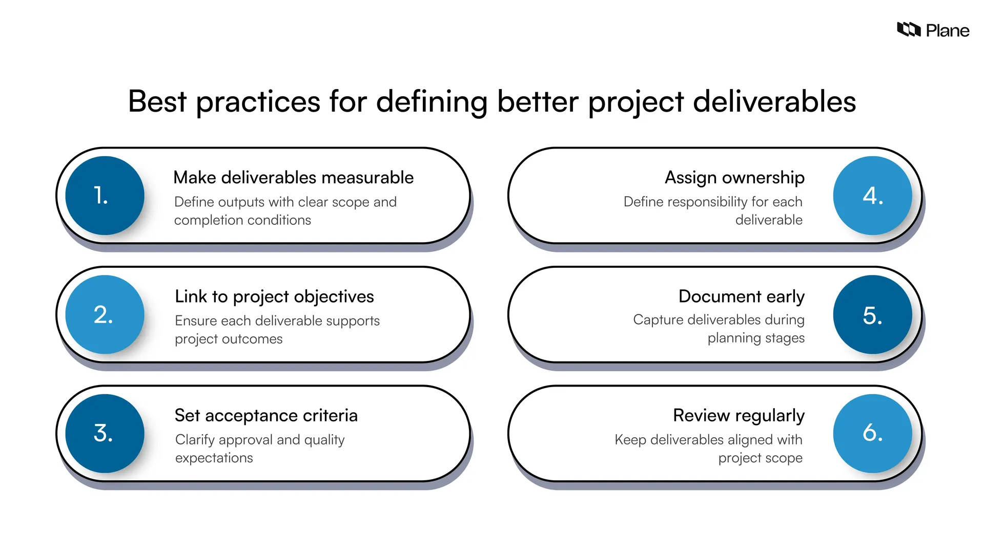 Checklist showing best practices for defining project deliverables including measurable scope, objective alignment, acceptance criteria, ownership, early documentation, and regular reviews.