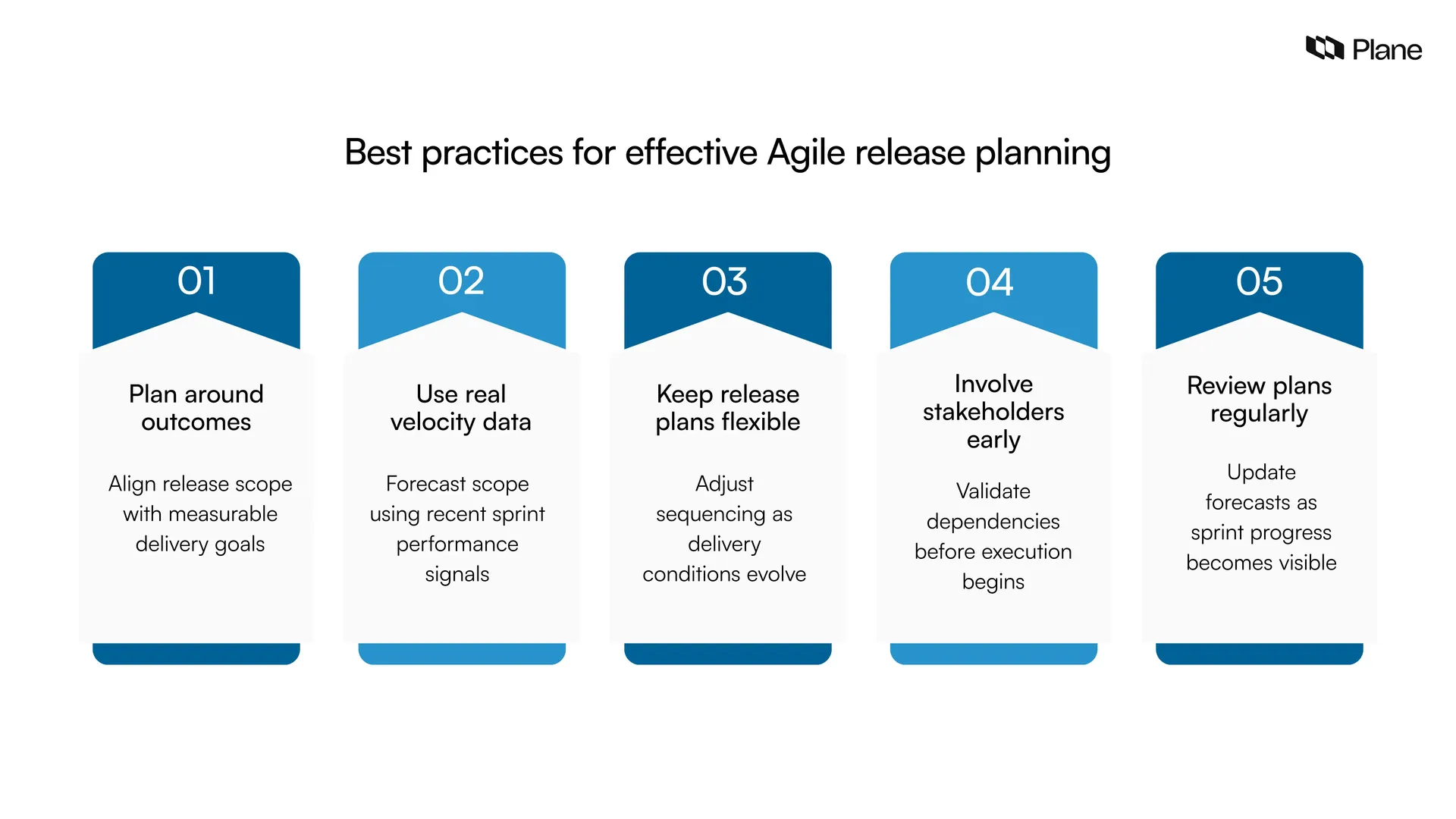 illustration showing best practices for effective agile release planning including outcome driven scope velocity based forecasting flexible planning stakeholder alignment and continuous release plan updates