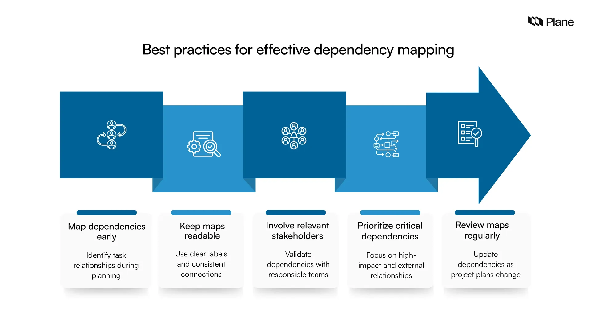 Infographic showing six best practices for effective dependency mapping, including early planning, clear visualization, stakeholder collaboration, prioritization, regular reviews, and risk management.