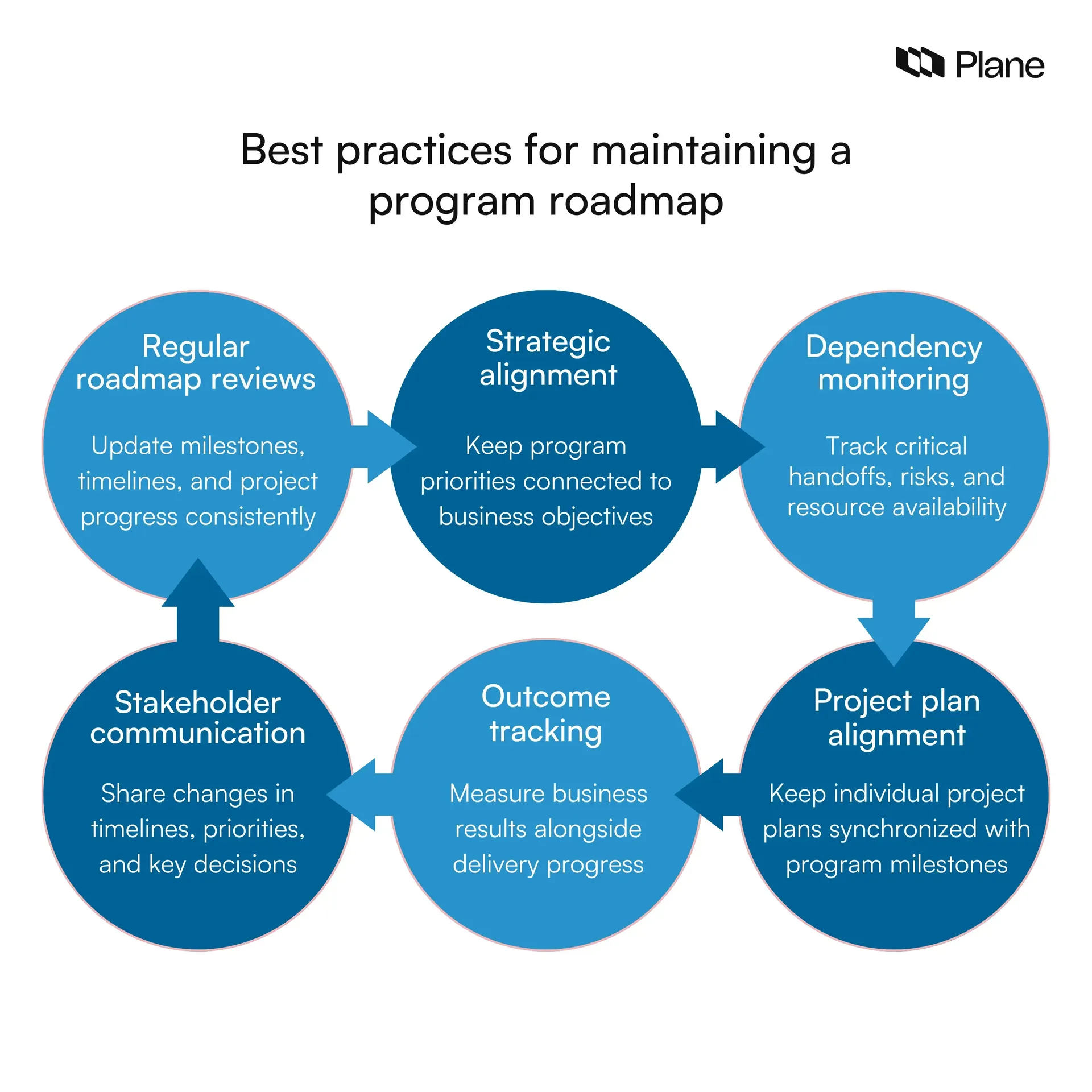 Graphics showing the best practices for maintaining a program roadmap 