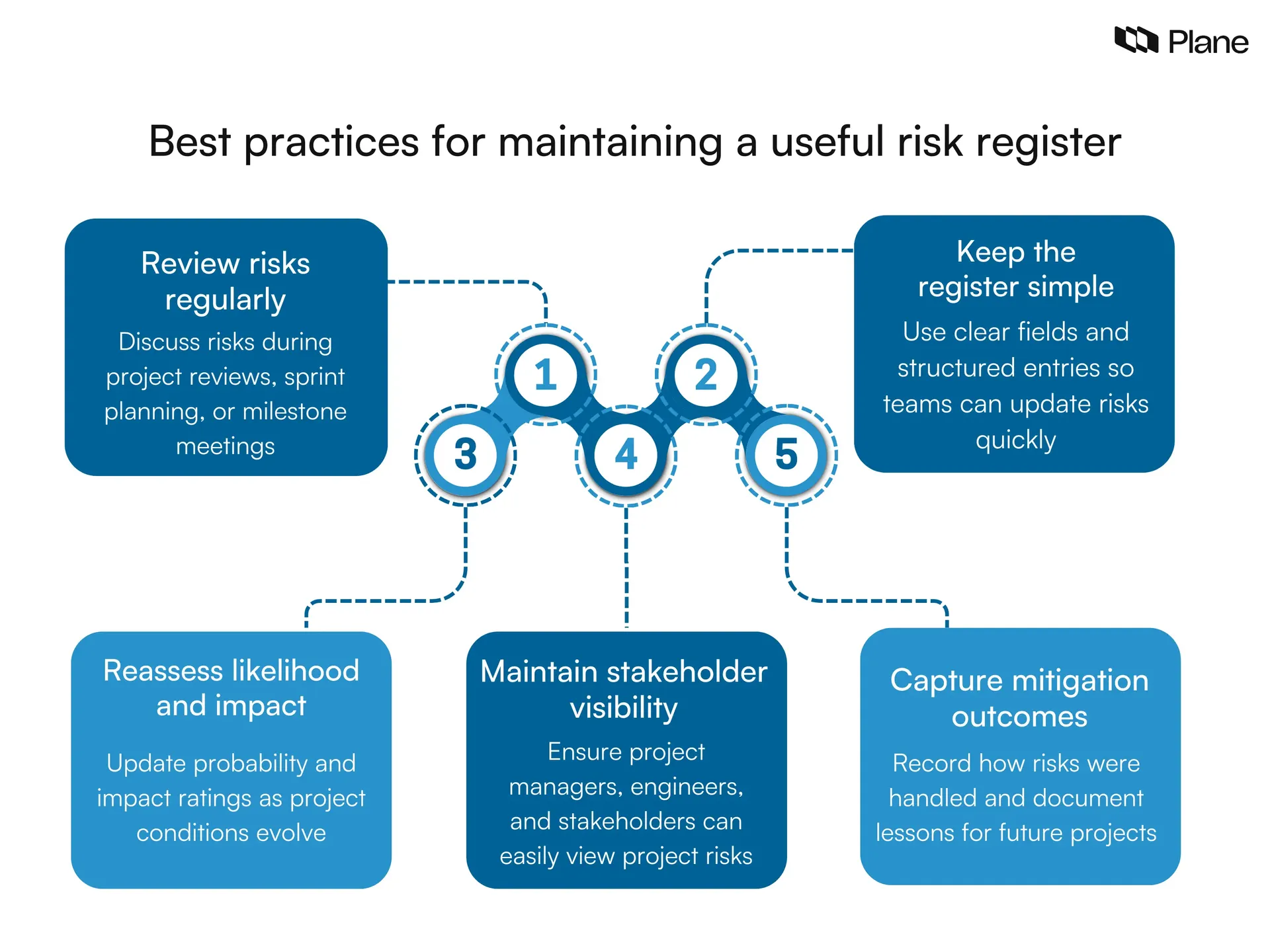 Graphic showing best practices for maintaining a risk register in project management, including regular reviews, simple structure, updated risk scores, stakeholder visibility, and mitigation tracking.