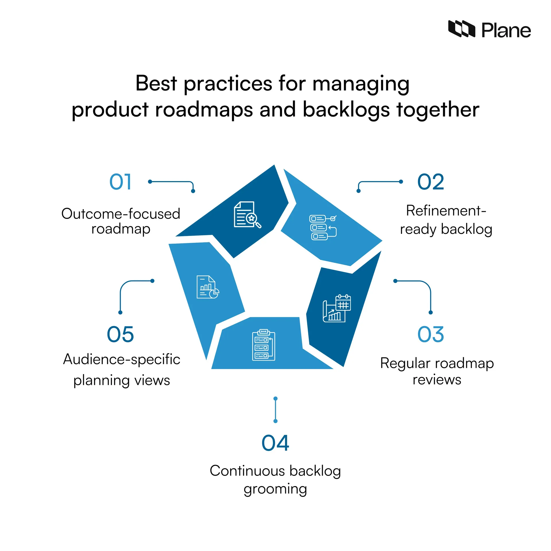 Graphic showing best practices for managing product roadmaps and backlogs together including outcome-focused roadmaps, refinement-ready backlog items, roadmap reviews, backlog grooming, and audience-specific planning views.