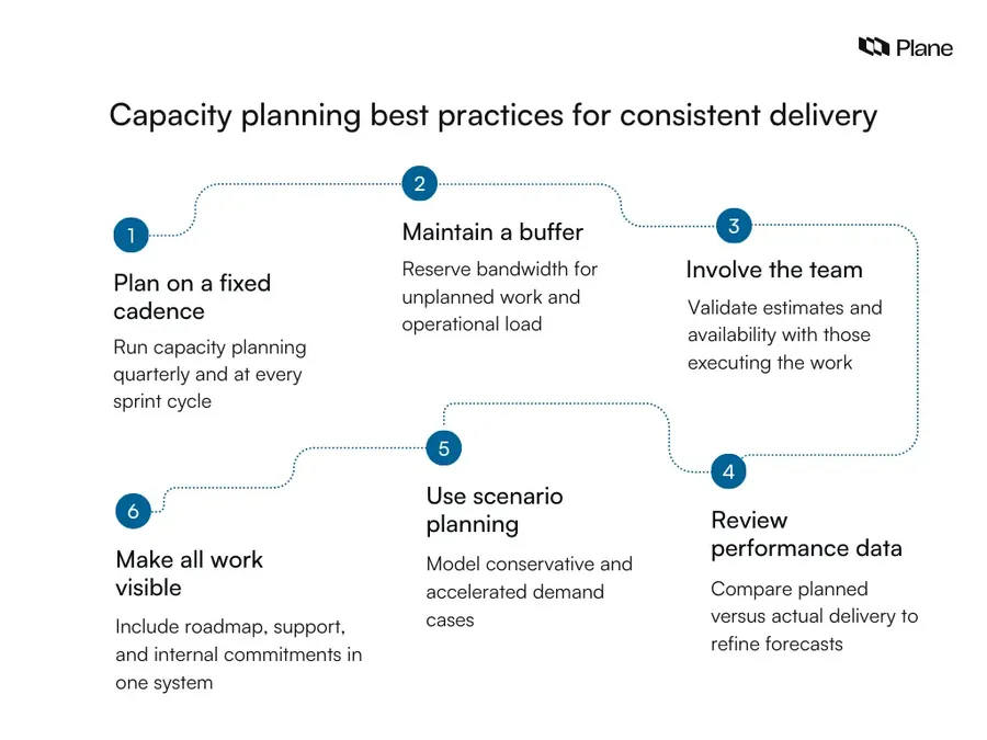 Grid graphic showing six capacity planning best practices: plan on a cadence, maintain a buffer, involve the team, make work visible, use scenario planning, and review performance data.