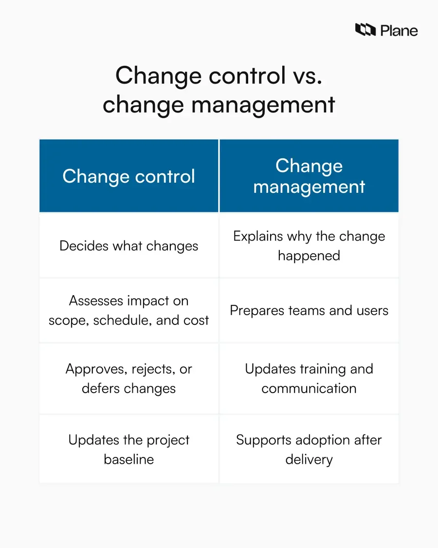 Side-by-side comparison showing change control as a decision and documentation system and change management as a people and adoption system in project management.