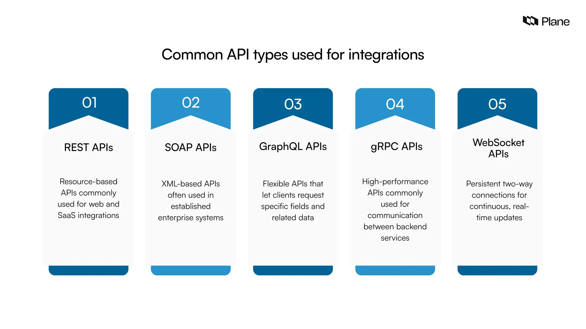 Five common API types used for integrations: REST, SOAP, GraphQL, gRPC, and WebSocket APIs, with their typical use cases.