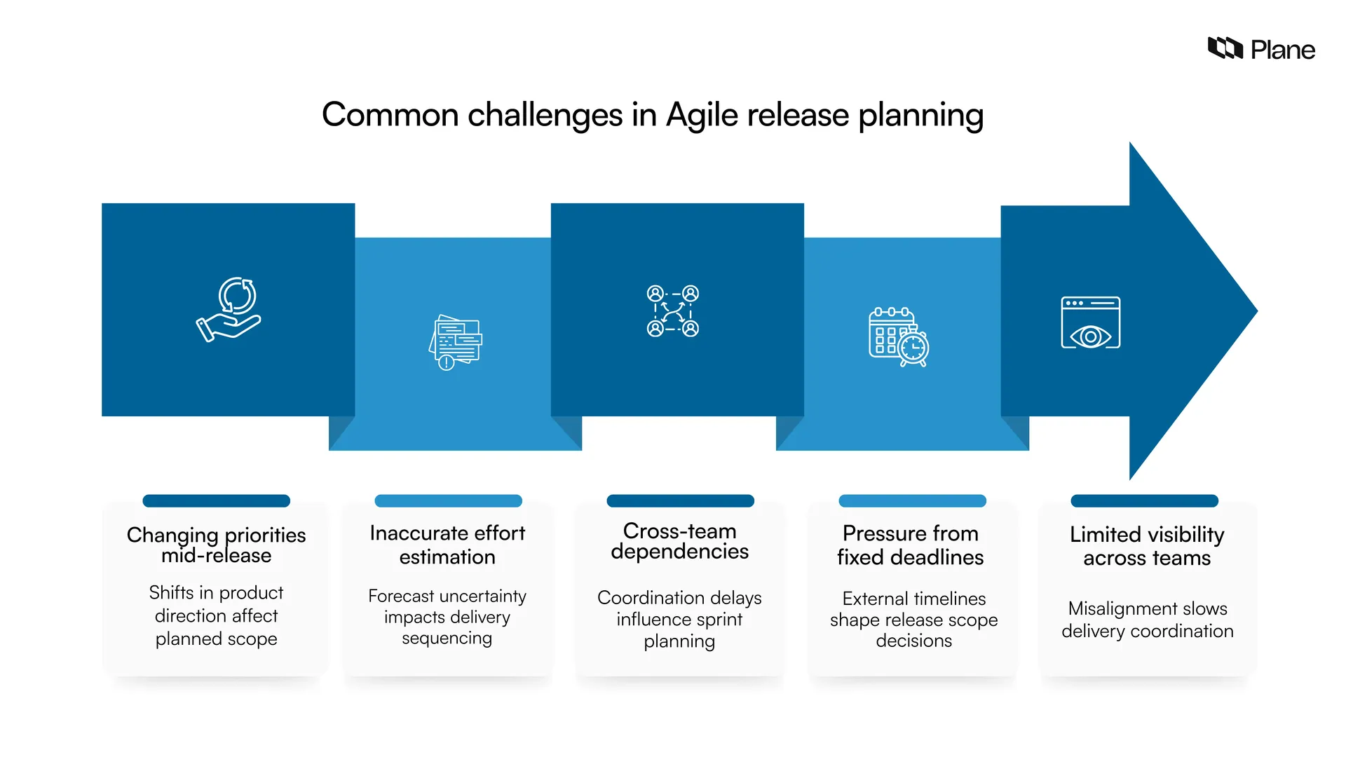 illustration showing common agile release planning challenges including changing priorities estimation uncertainty cross team dependencies deadline pressure and limited visibility across stakeholders