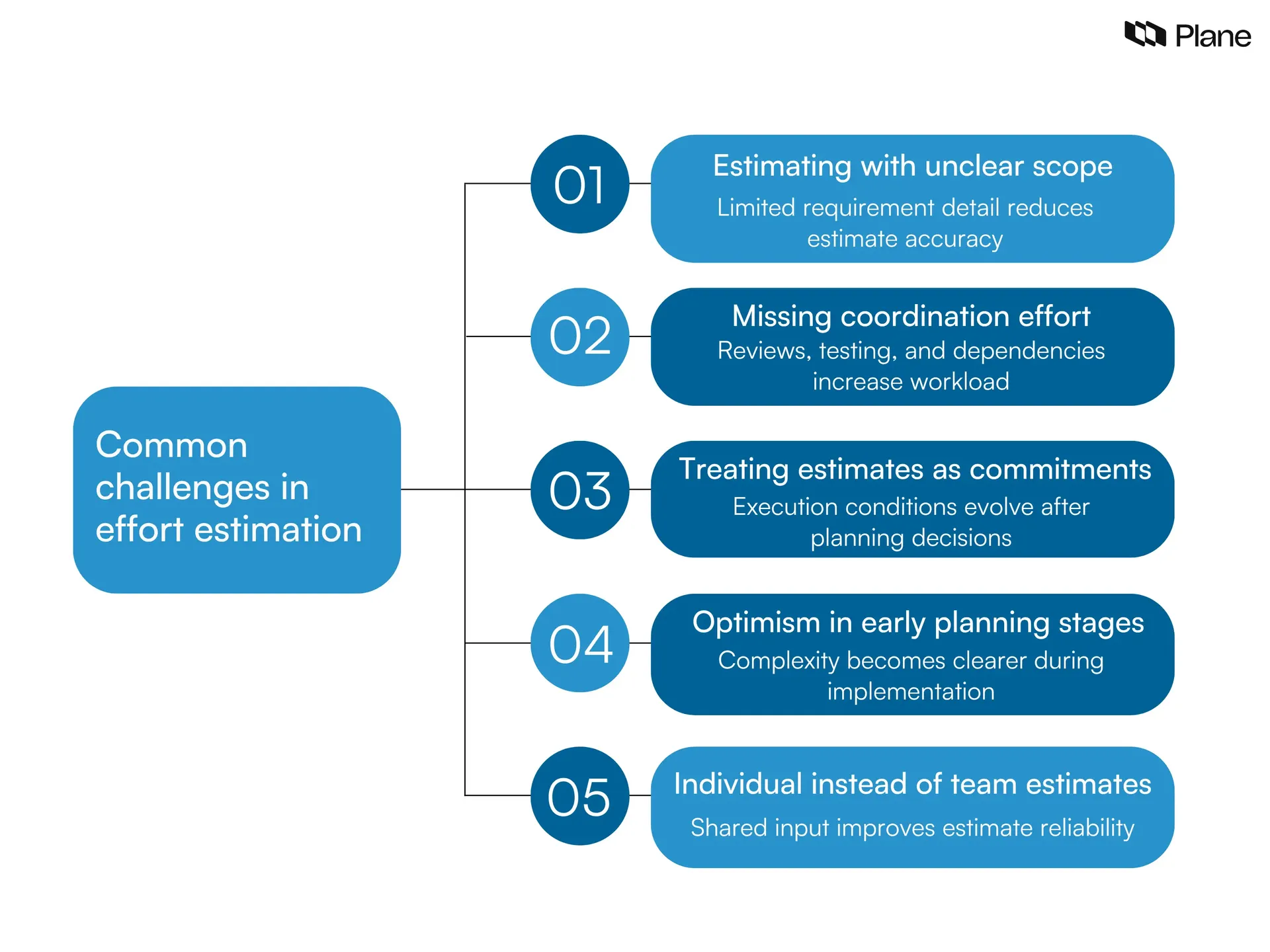 Graphic showing common challenges in effort estimation including unclear scope missing coordination effort treating estimates as commitments optimism bias and lack of collaborative estimation