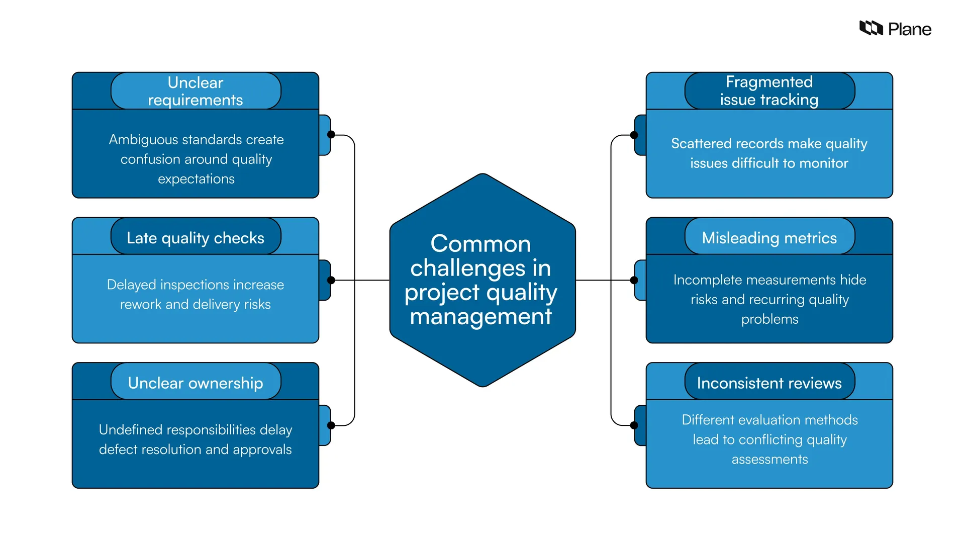 Six common project quality management challenges, including unclear requirements and inconsistent reviews.