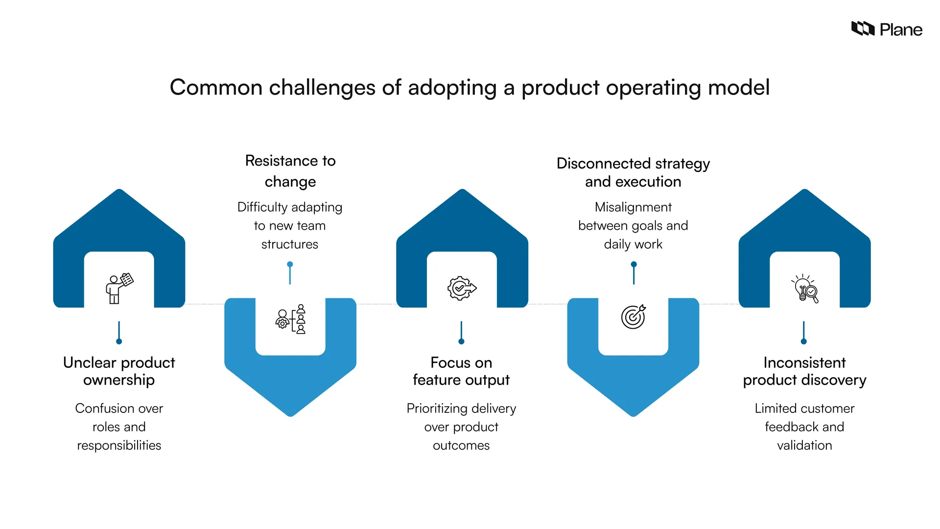 Five challenges of adopting a product operating model, including ownership, alignment, and discovery.