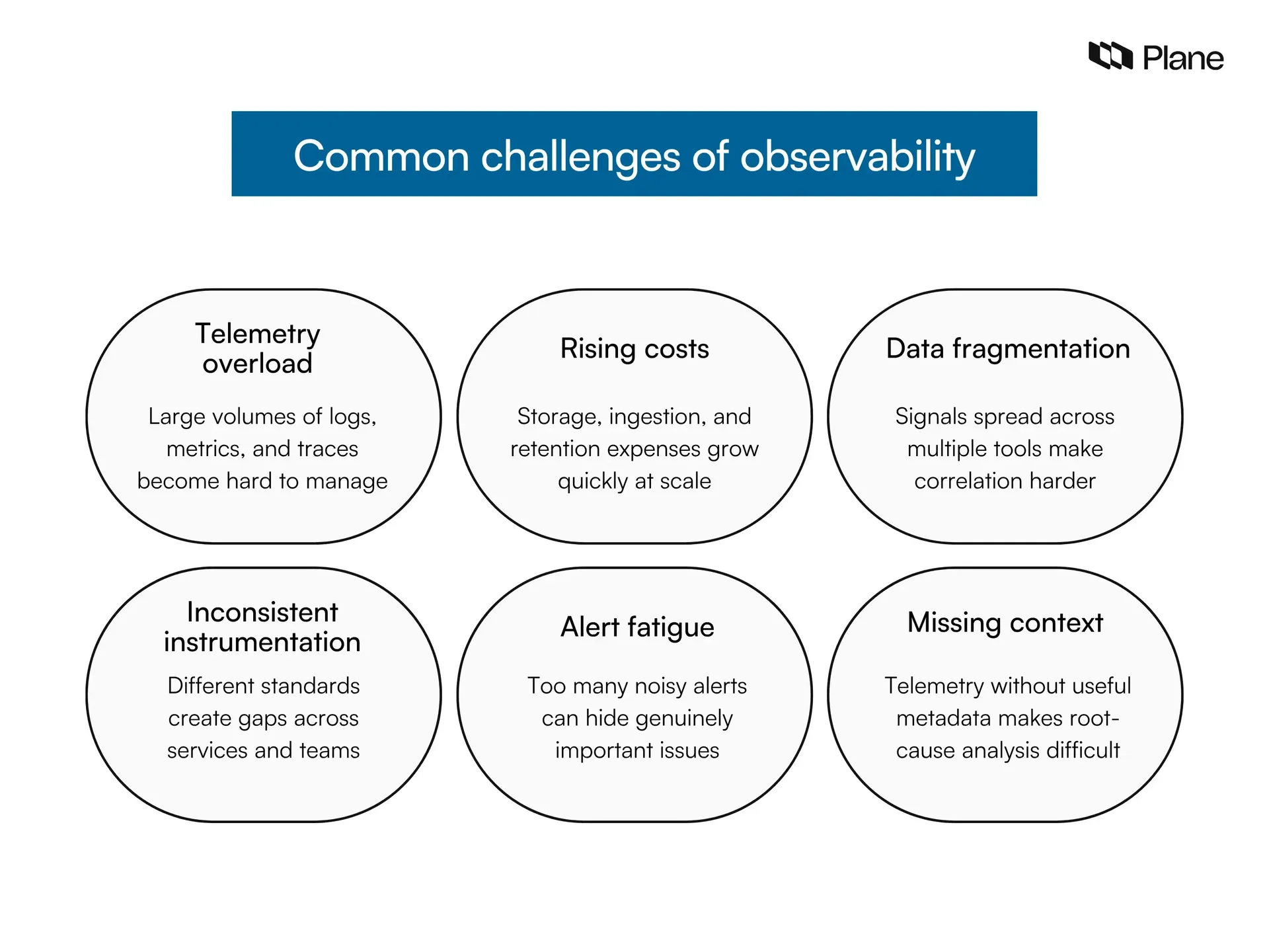 Six common observability challenges: telemetry overload, rising costs, data fragmentation, inconsistent instrumentation, alert fatigue, and missing context.