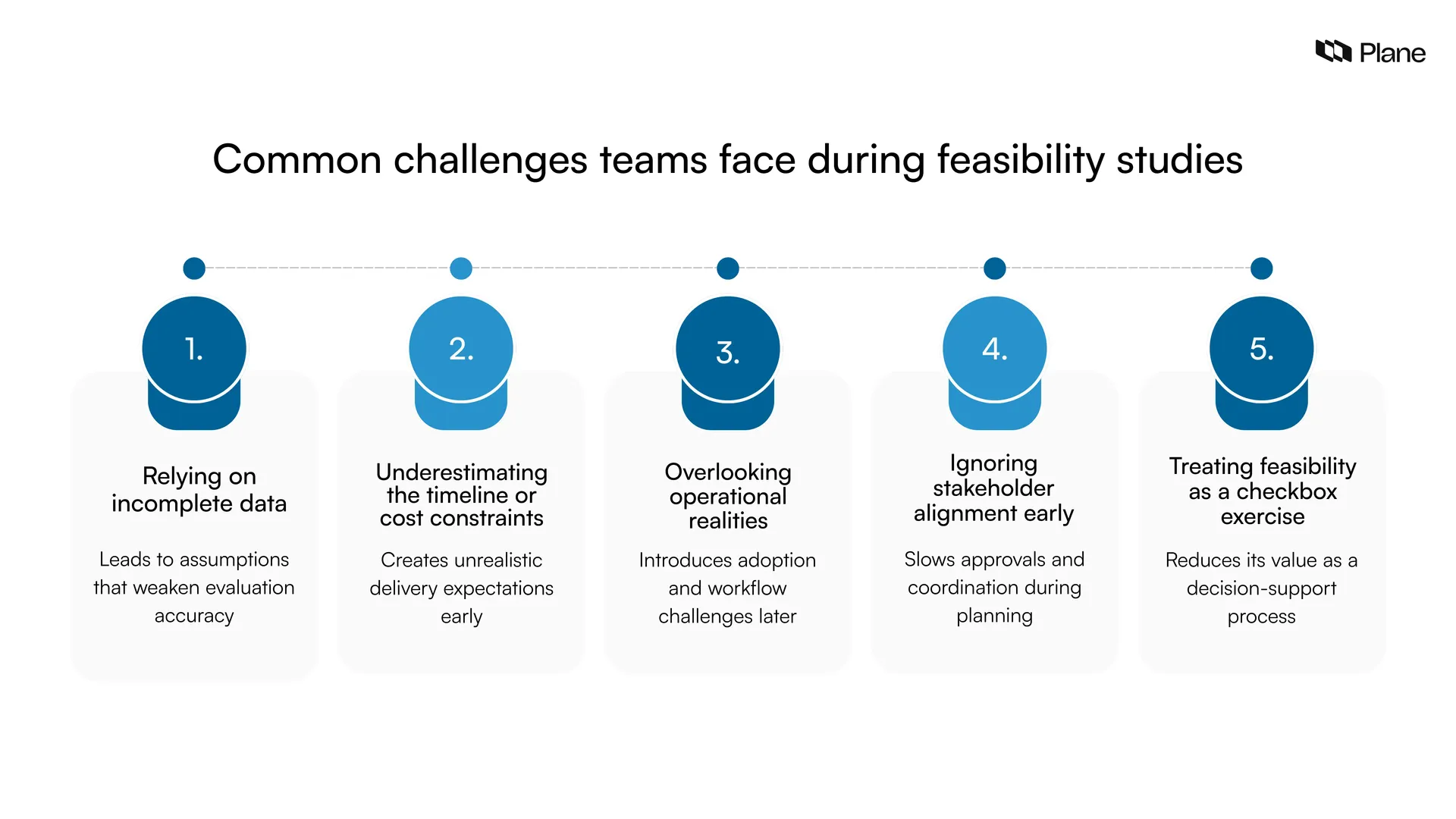 Graphic highlighting common challenges teams face during feasibility studies, including incomplete data, underestimated timelines and costs, operational readiness gaps, stakeholder misalignment, and treating feasibility as a checklist exercise.