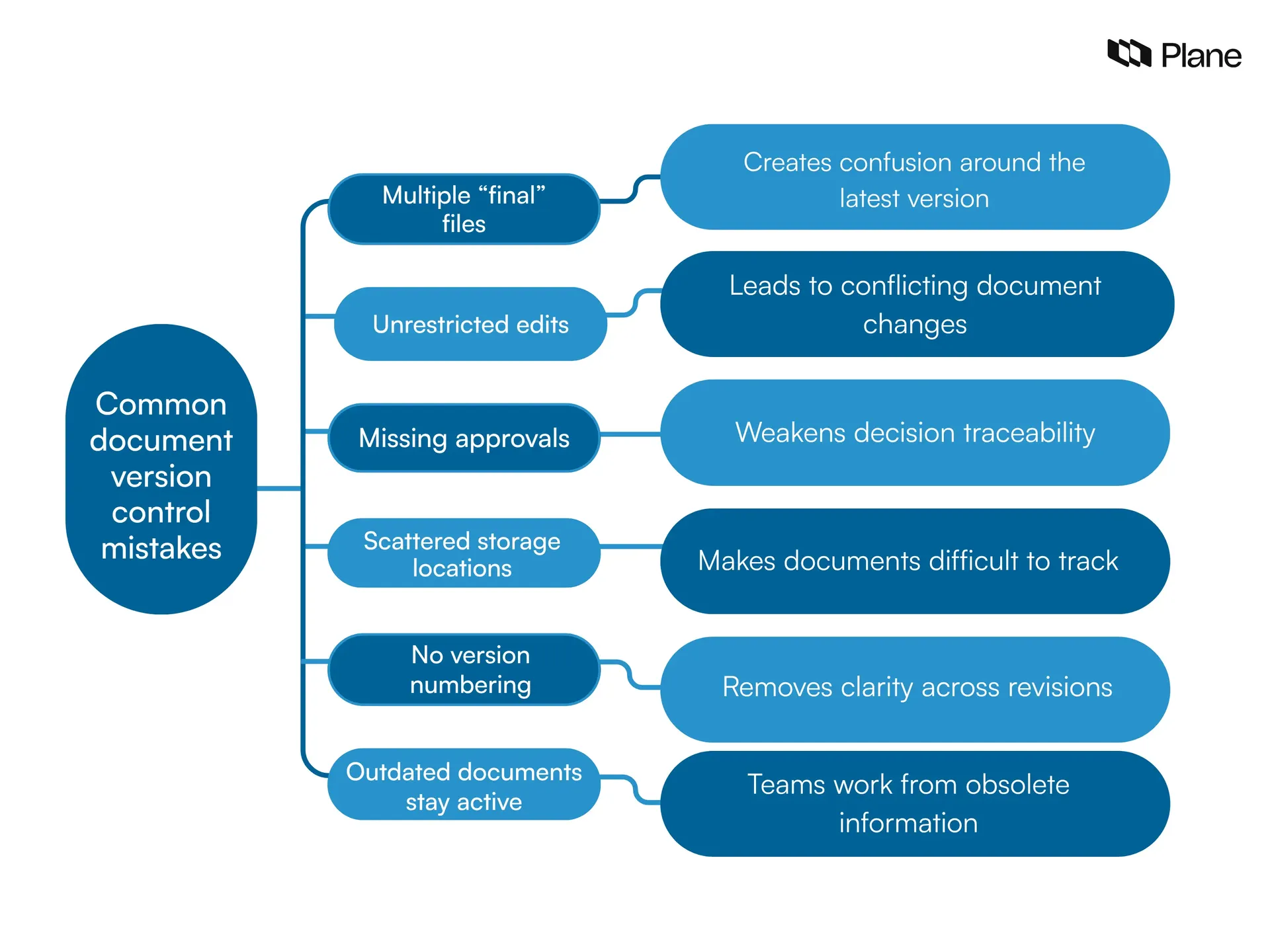 Graphic showing common document version control mistakes such as duplicate final files, unrestricted edits, missing approvals, scattered storage, unclear versioning, and outdated active documents.