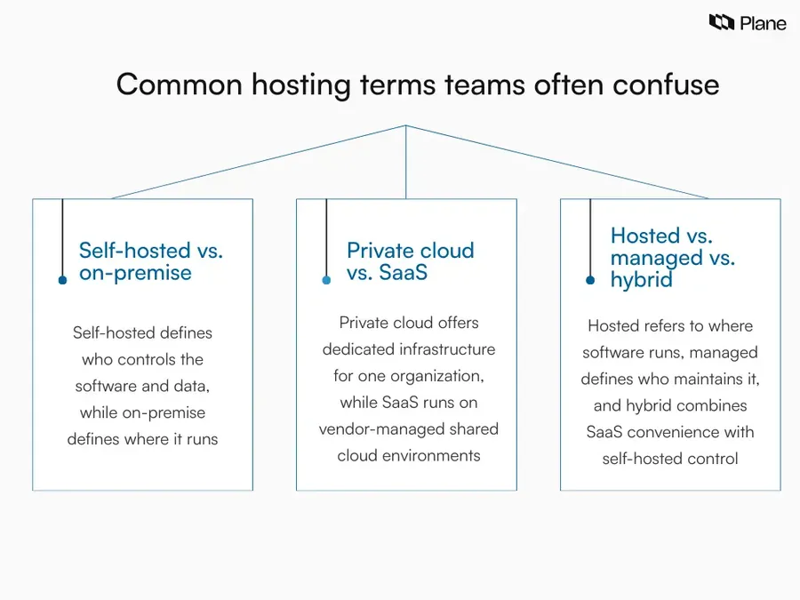 Graphic explaining commonly confused hosting terms including self-hosted vs on-premise, private cloud vs SaaS, and hosted vs managed vs hybrid deployment models.