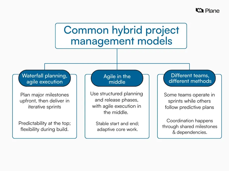 Flowchart showing the common hybrid project management models