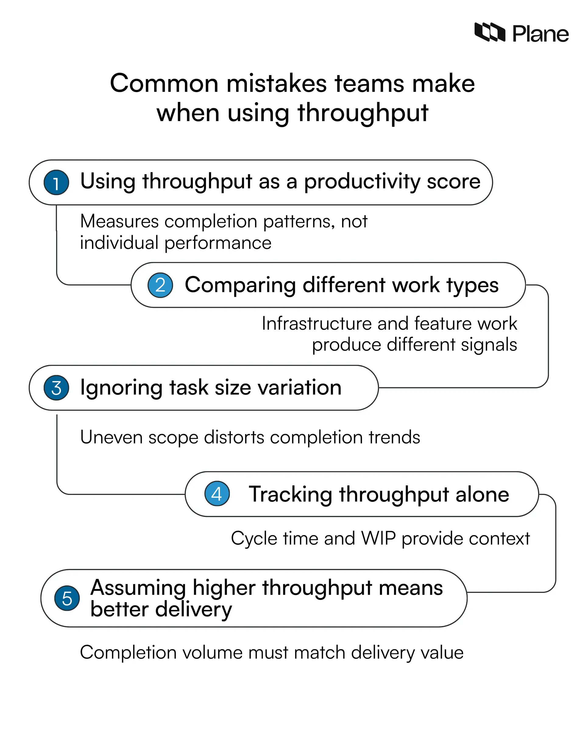 Illustration showing common mistakes teams make when using throughput, including treating it as a productivity score, comparing teams unfairly, ignoring task size variability, measuring it alone, and misinterpreting higher completion volume