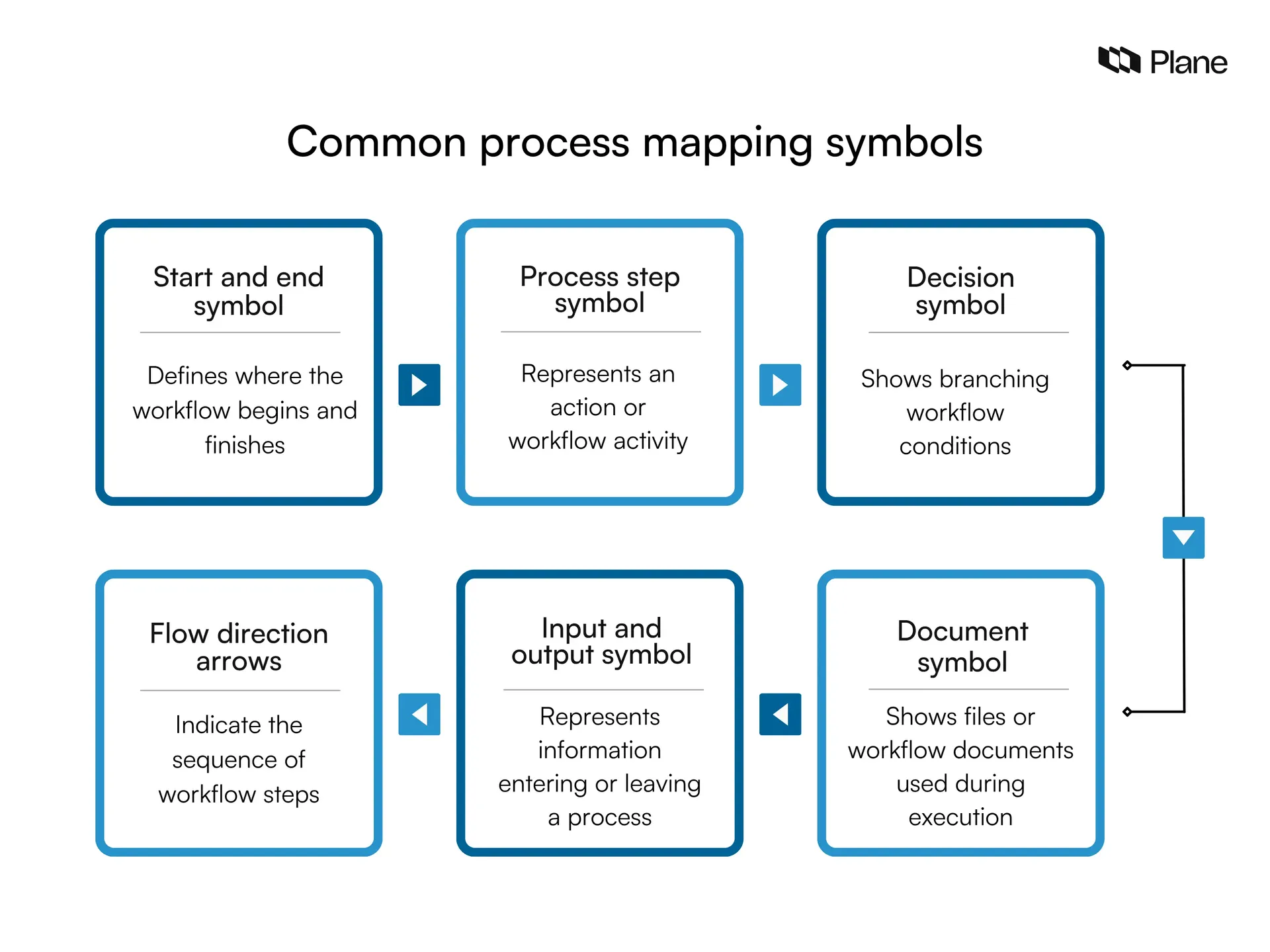 Graphic explaining common process mapping symbols including start and end symbol, process step symbol, decision symbol, flow direction arrows, input and output symbol, and document symbol.