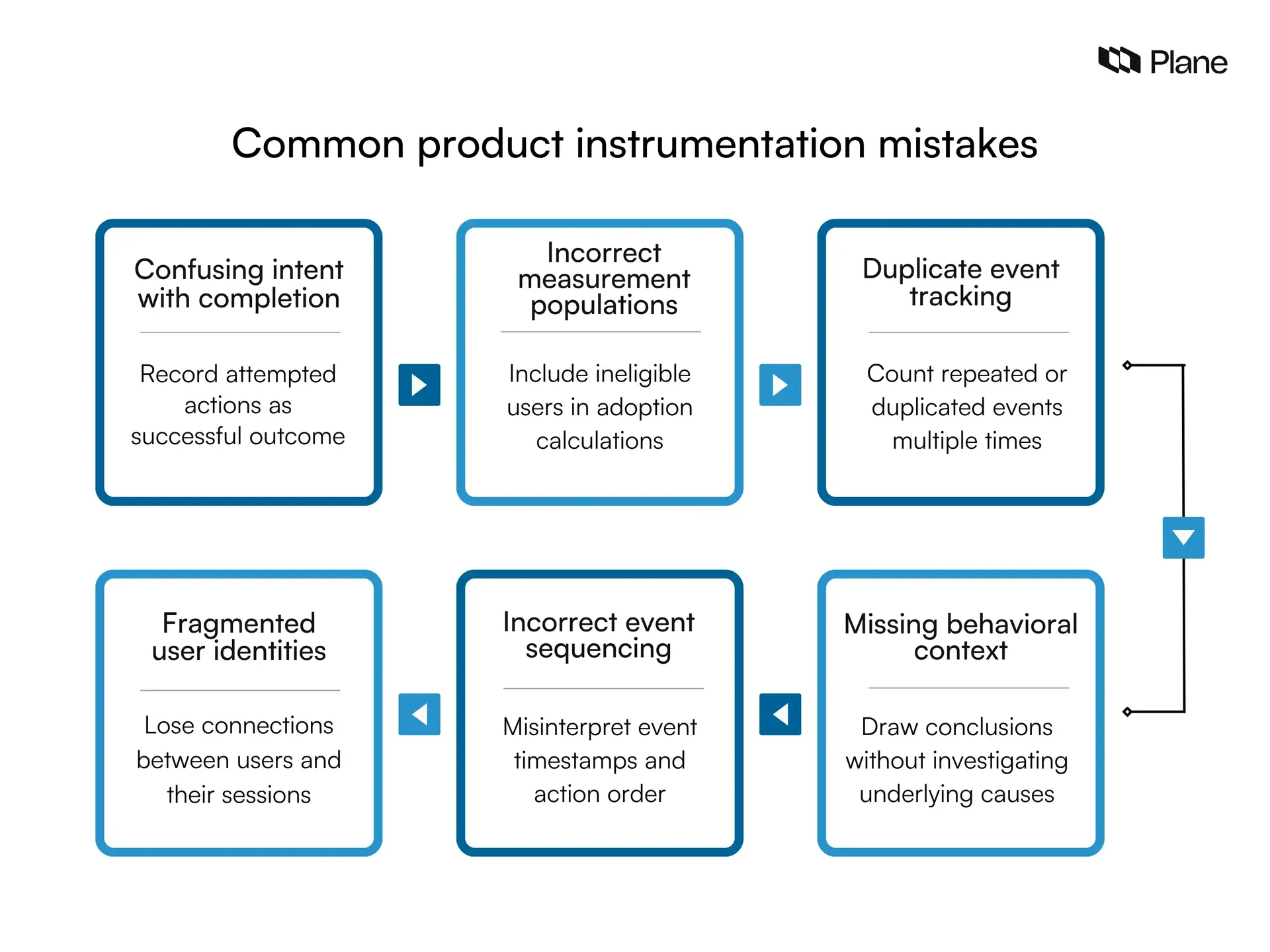 Six common product instrumentation mistakes involving event tracking, user identity, and data accuracy.