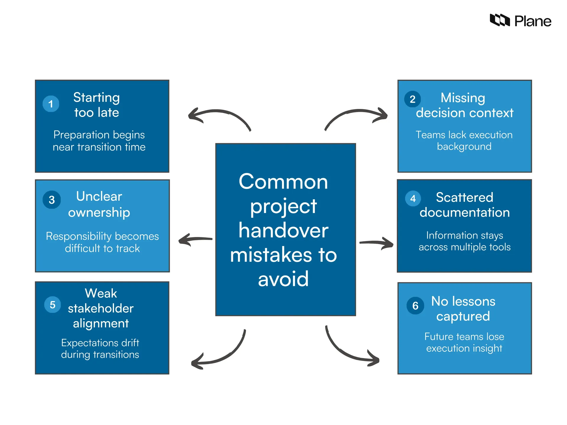 Graphic showing common project handover mistakes including late preparation, missing decision context, unclear ownership, and scattered documentation during project transitions.