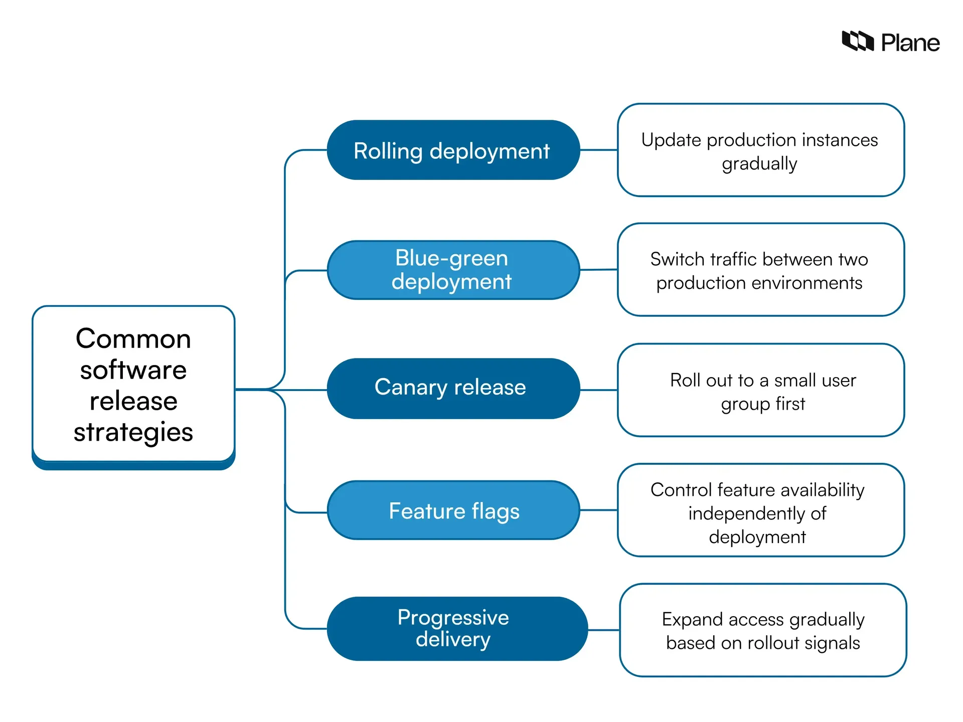 Graphic showing the common software release strategies