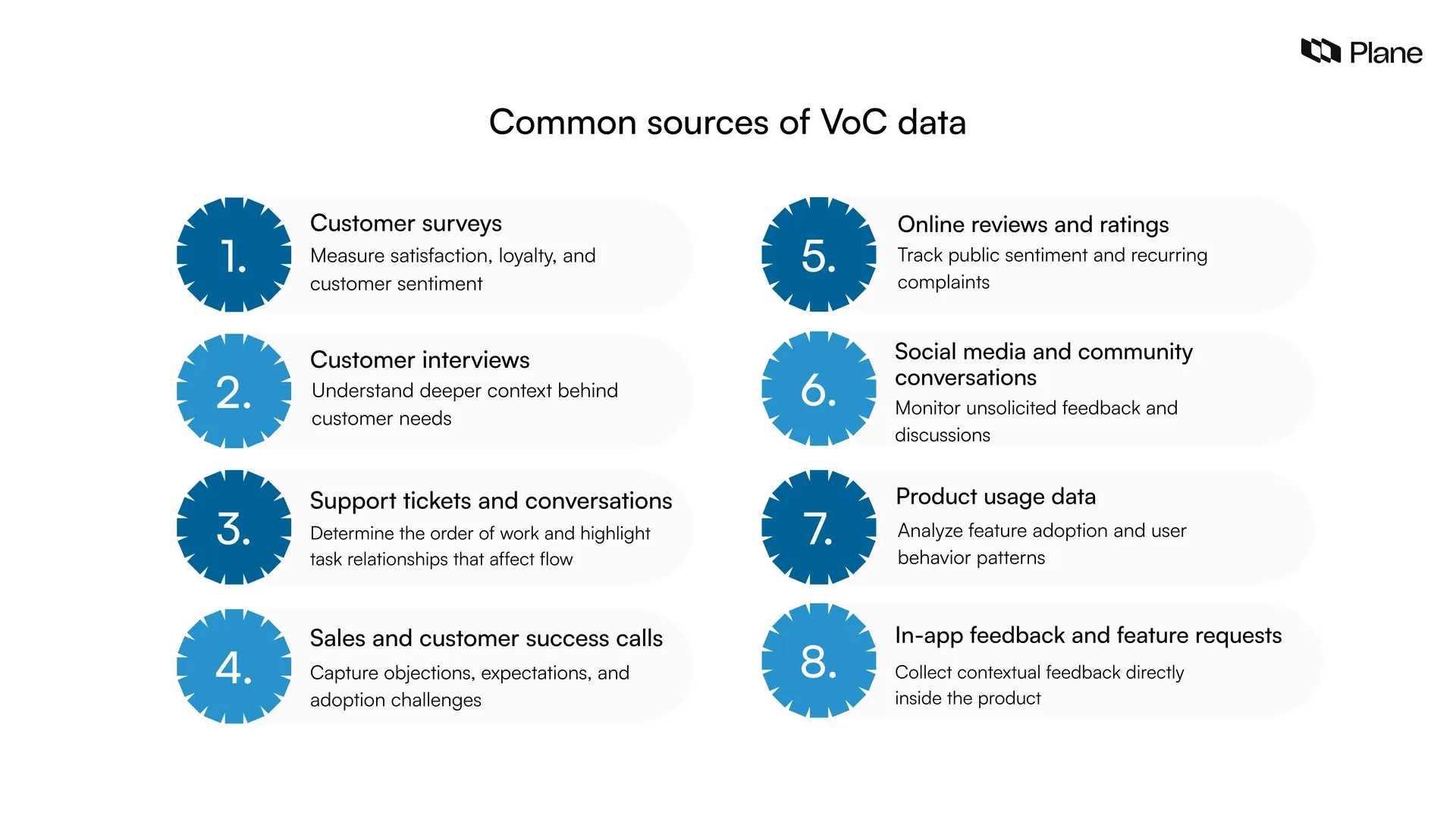 Graphic showing the common sources of voice of the customer data, including surveys, interviews, support conversations, sales calls, reviews, social platforms, and product usage analytics.