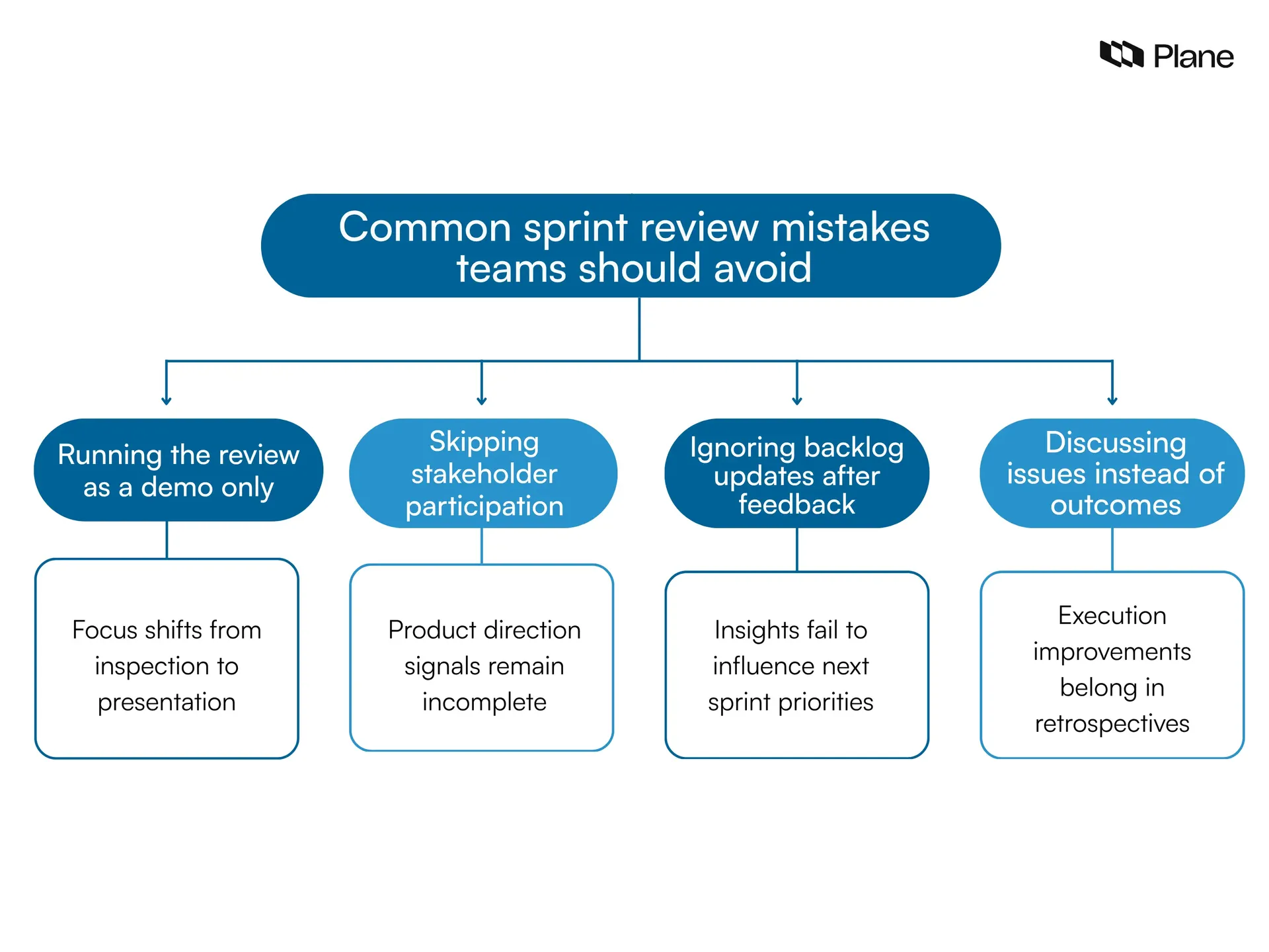 Illustration showing common sprint review mistakes including treating the review as a demo only, skipping stakeholder participation, ignoring backlog updates after feedback, and discussing workflow issues instead of product outcomes.