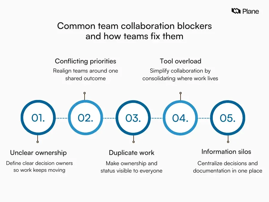Graphic showing common team collaboration blockers paired with practical fixes, including unclear ownership, conflicting priorities, duplicate work, tool overload, and information silos.