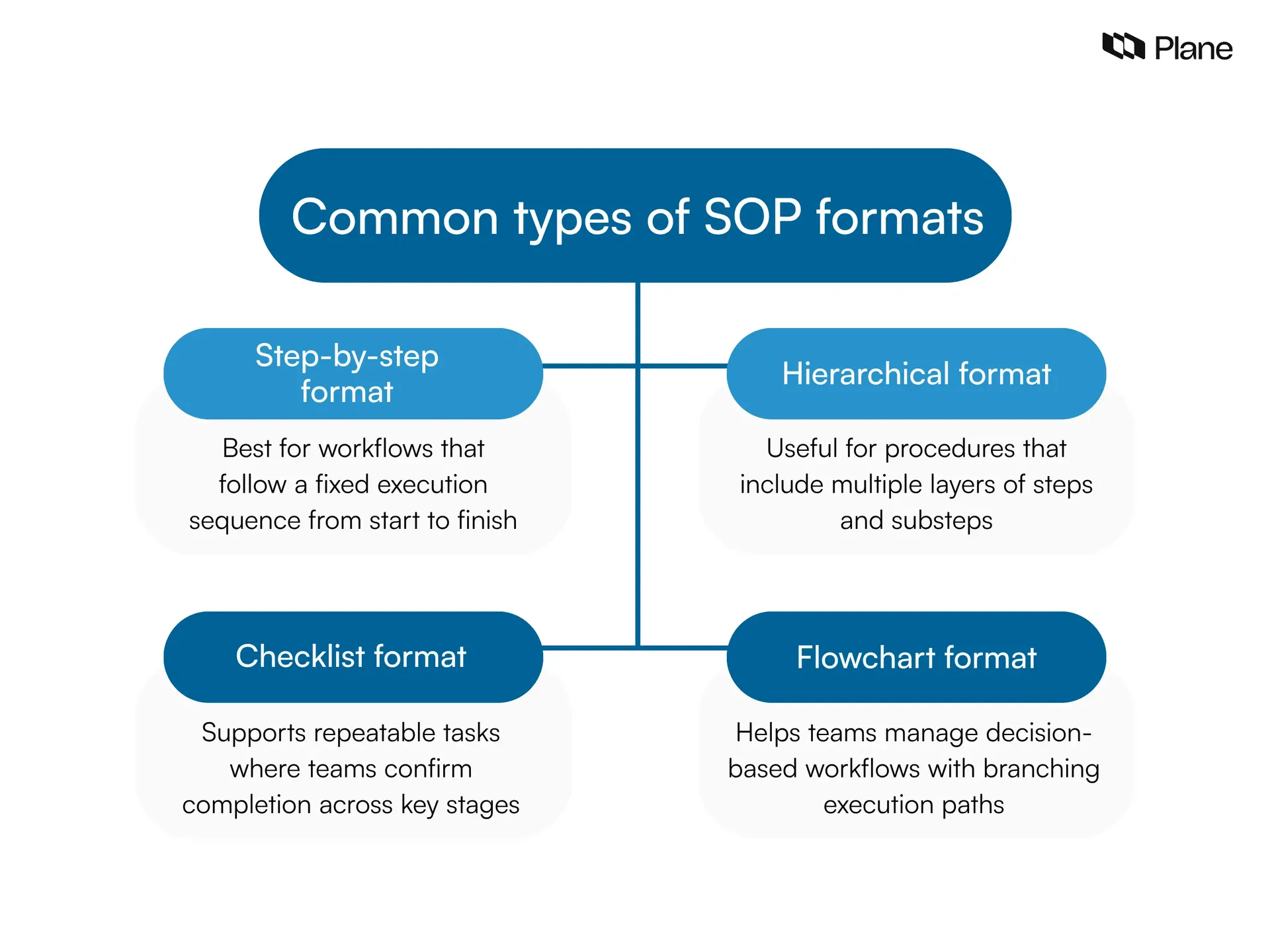 Graphic comparing common SOP formats including step-by-step, hierarchical, checklist, and flowchart formats for documenting team workflows