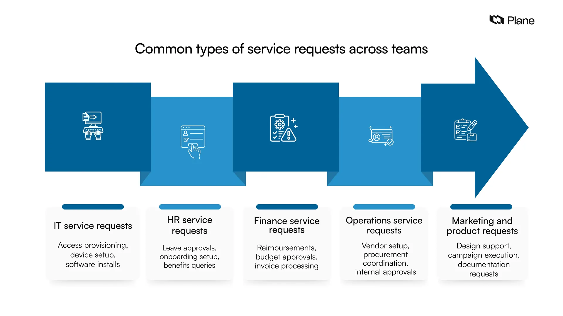 illustration showing different types of service requests grouped by department including IT, HR, finance, operations, and marketing with example requests under each category