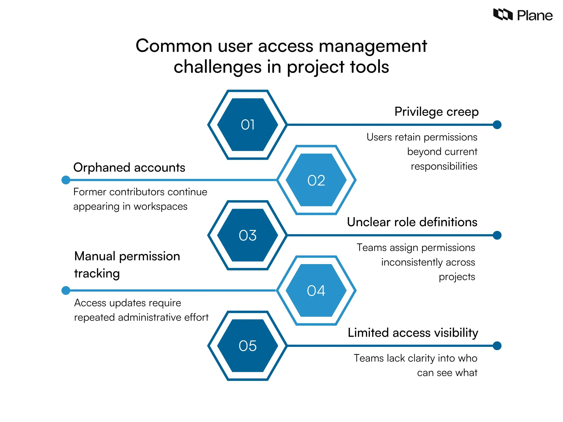 Graphic showing common user access management challenges including privilege creep, orphaned accounts, unclear role definitions, manual permission tracking, and limited visibility into permissions