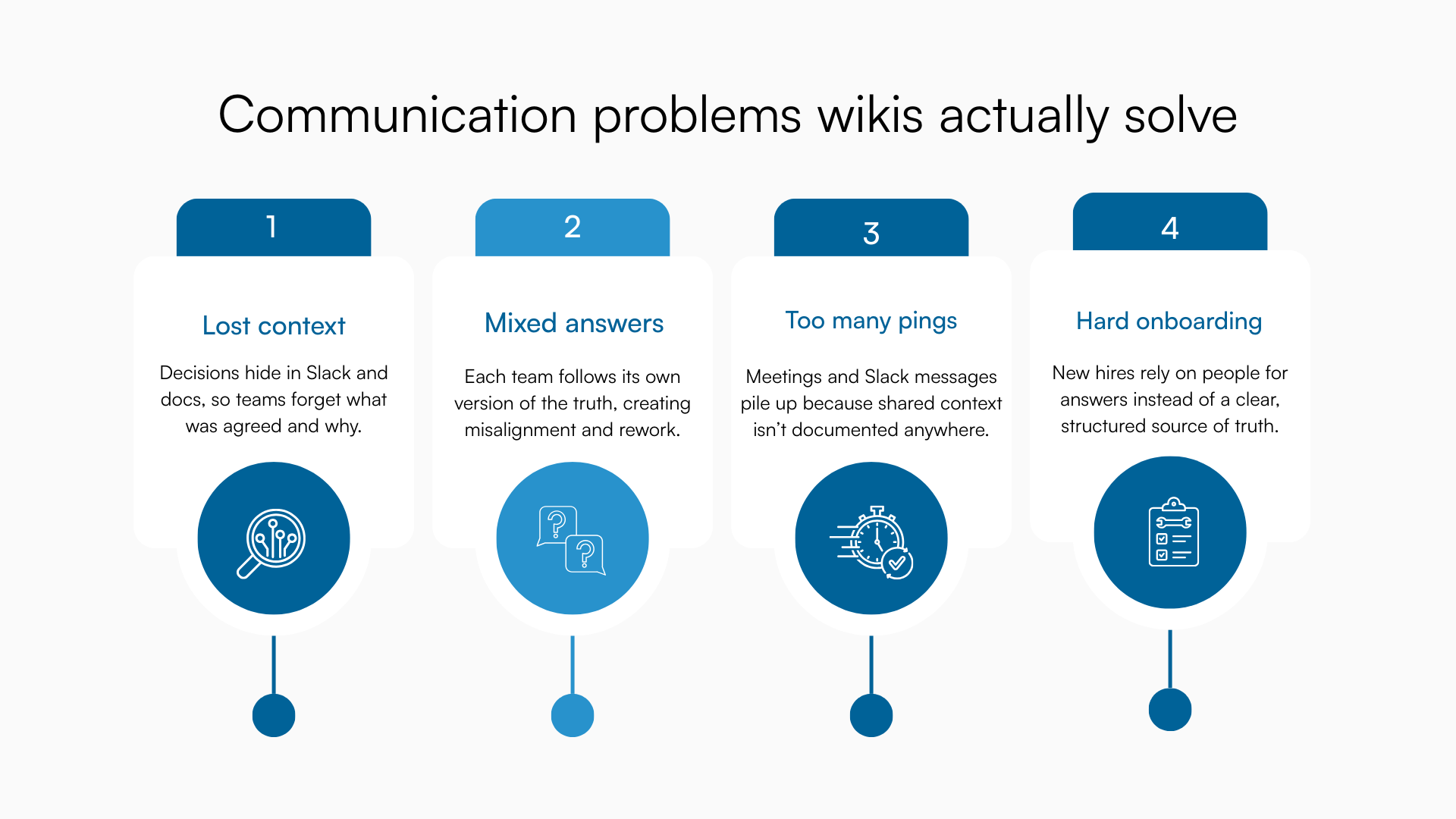 Four communication problems mapped around a central team wiki as the solution.
