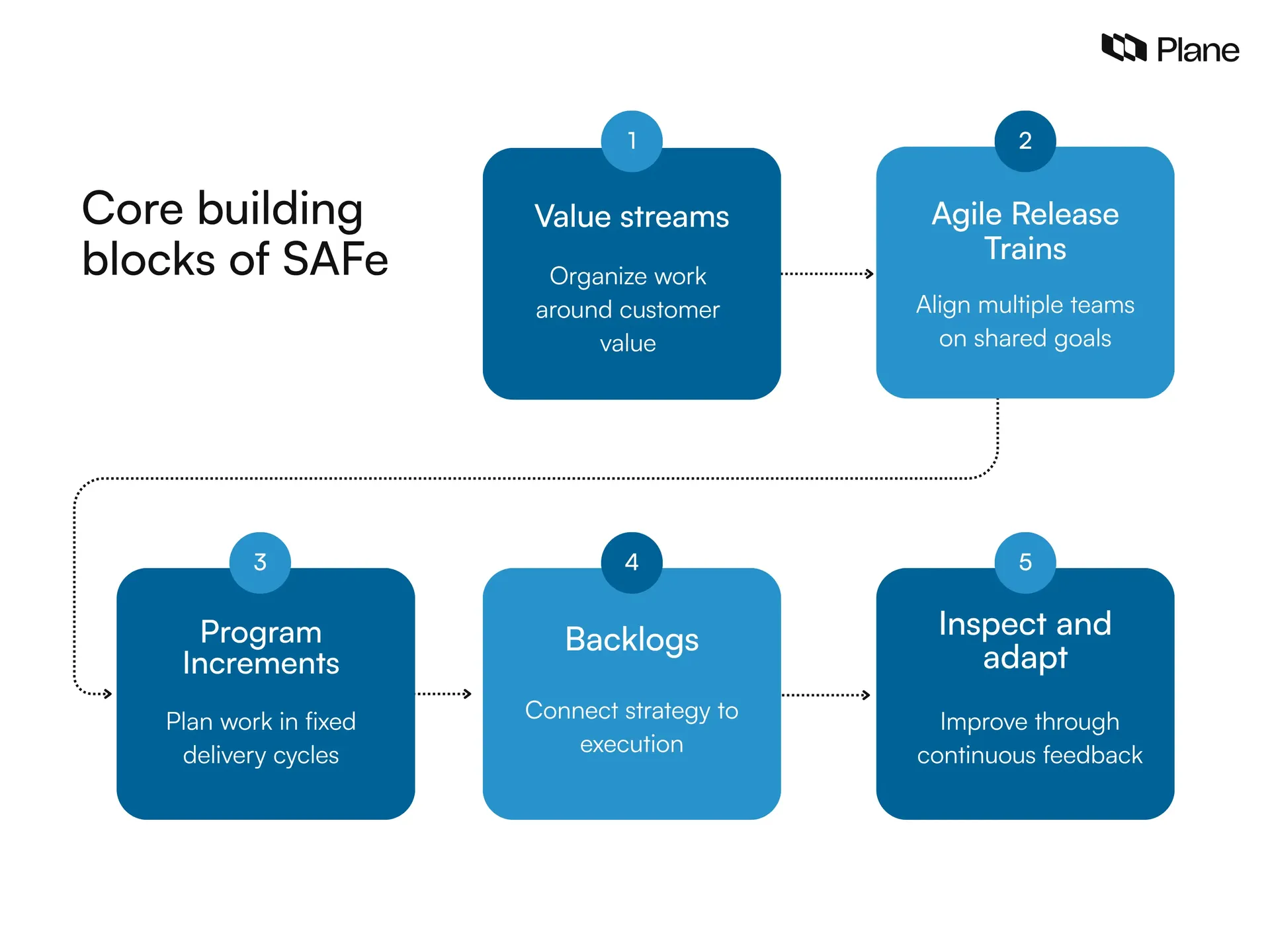 Hub-and-spoke graphic showing core building blocks of the Scaled Agile Framework SAFe including value streams, Agile Release Trains, Program Increments, backlogs, and continuous improvement
