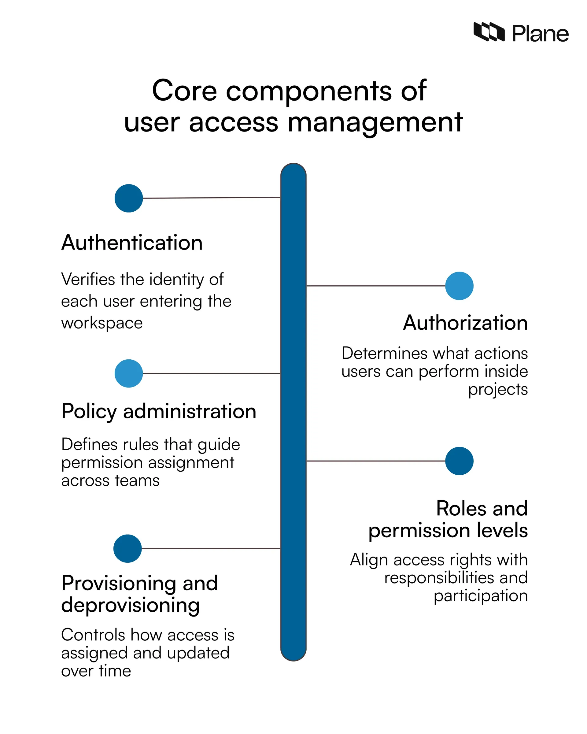 Graphic explaining the core components of user access management including authentication, authorization, policy administration, roles and permission levels, and provisioning lifecycle